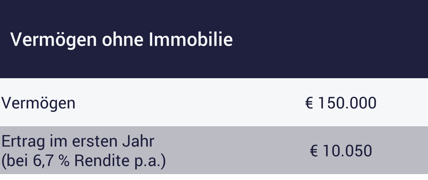 Tabelle: Immobilie kaufen und Vermögen mit Rendite im Vergleich