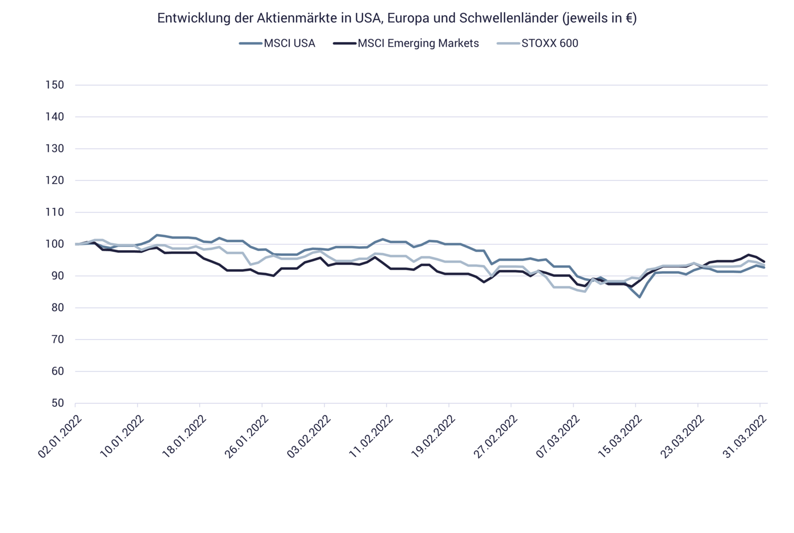 Indexentwicklung Q1/2022 Grafik zeigt Indexentwicklung Q1/2022