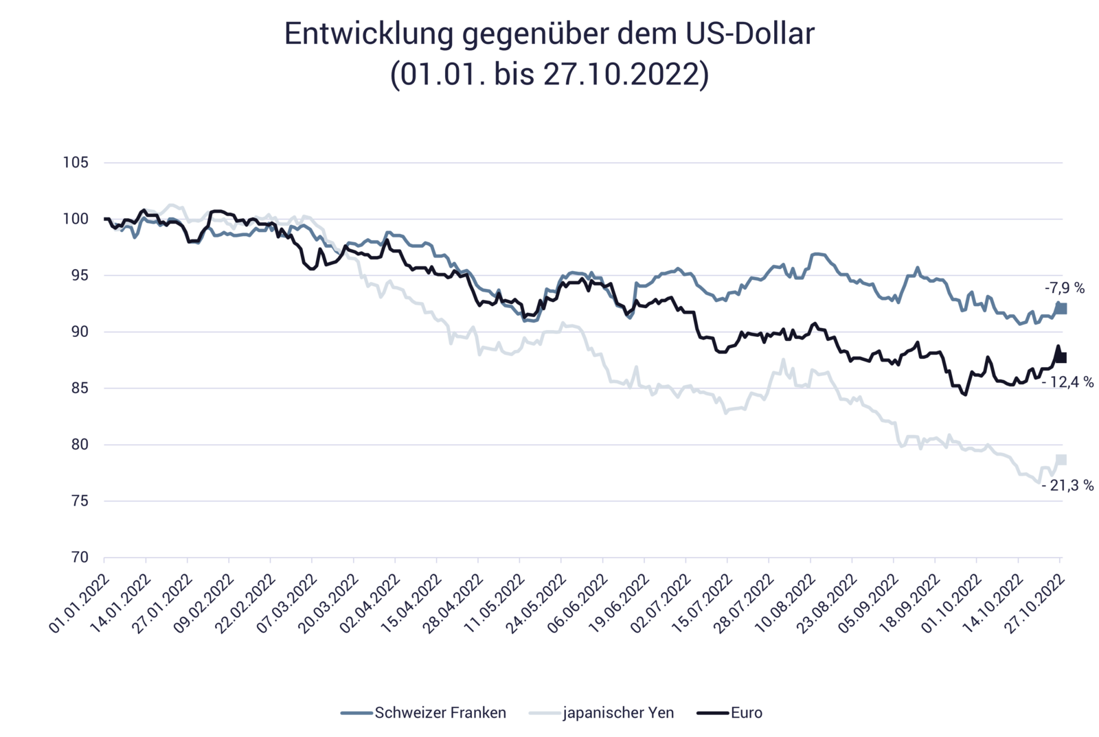 Inflation in Europa, Japan, Schweiz im Vergleich Grafik zeigt Währungsentwicklung in Euro, Japan, Schweiz, Vergleich Inflation