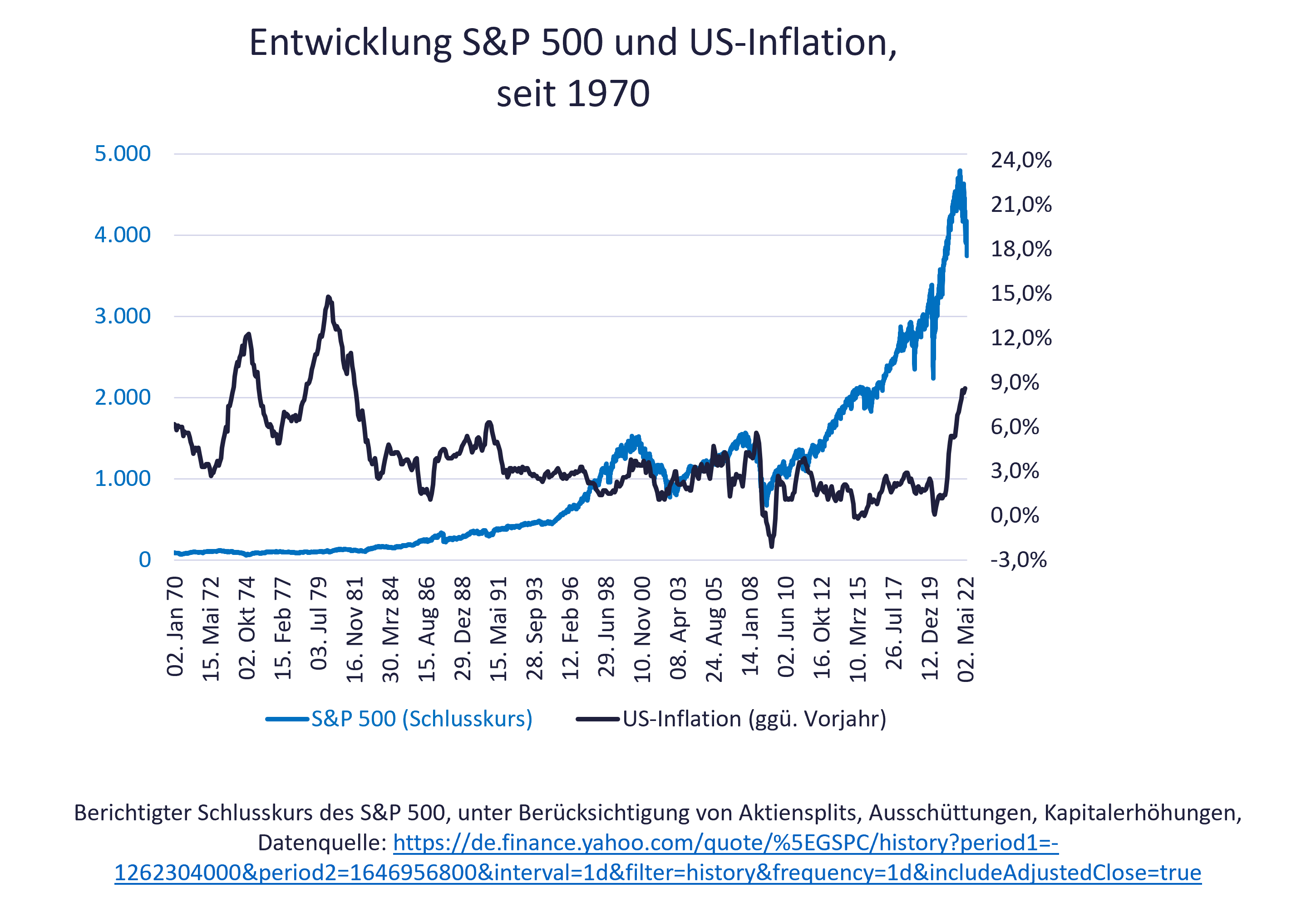 Grafik zeigt Aktienkurse und ihr Verhältnis zu Inflation, Stagflation und Rezession