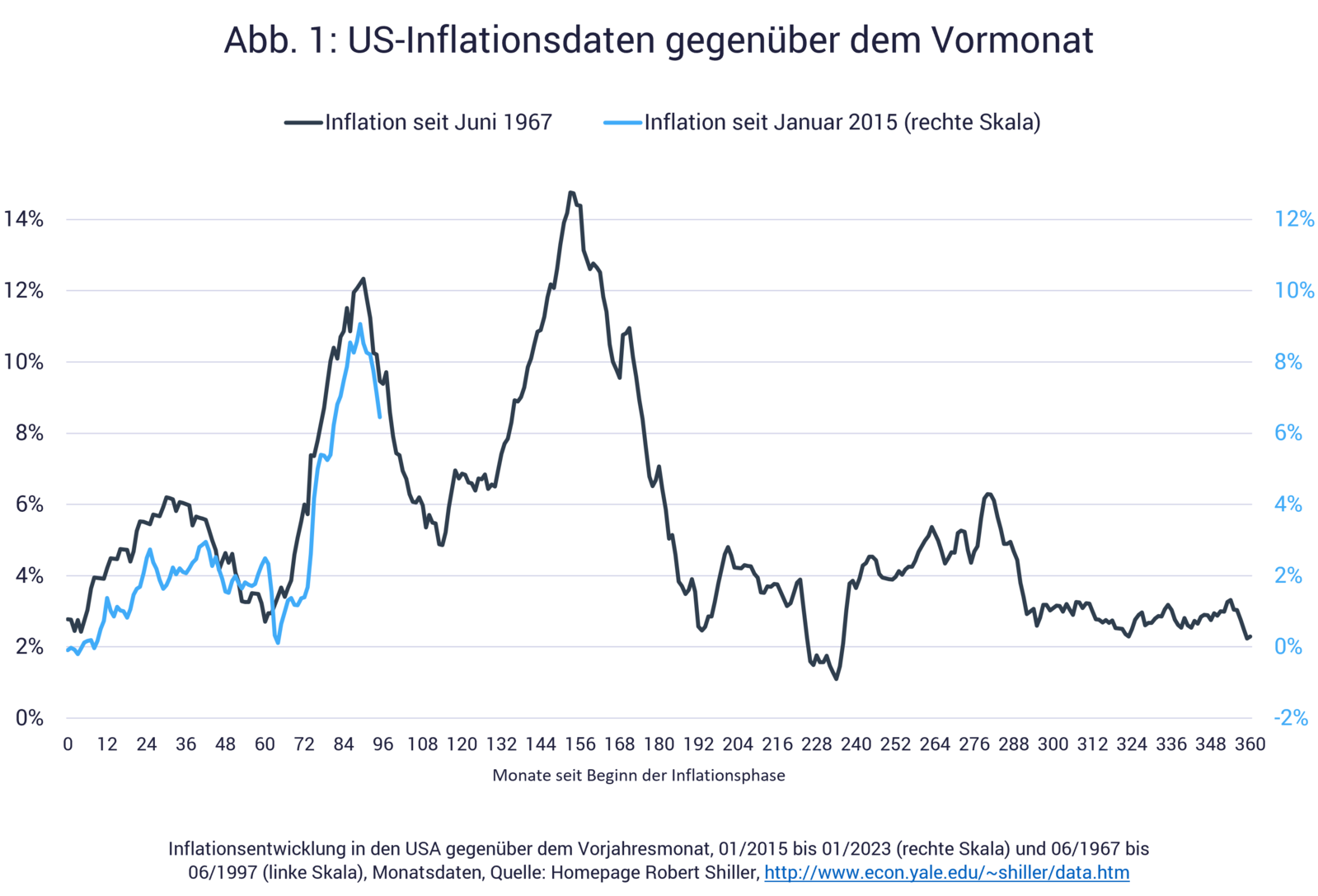 Inflation und Energiekrise: Grafik zeigt Analyse und historischer Vergleich