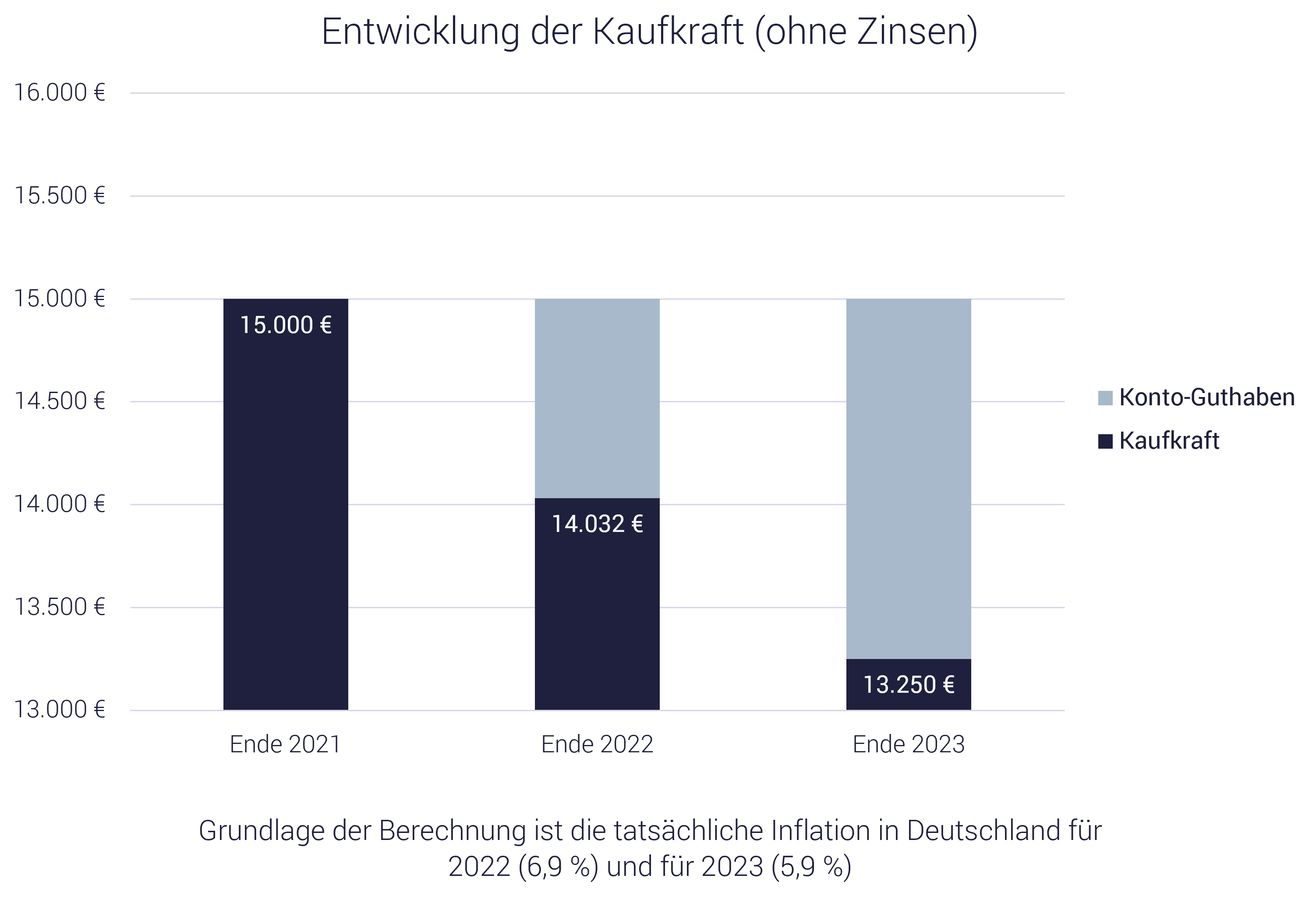 Grafik zeigt Auswirkung der Inflation auf die Kaufkraft
