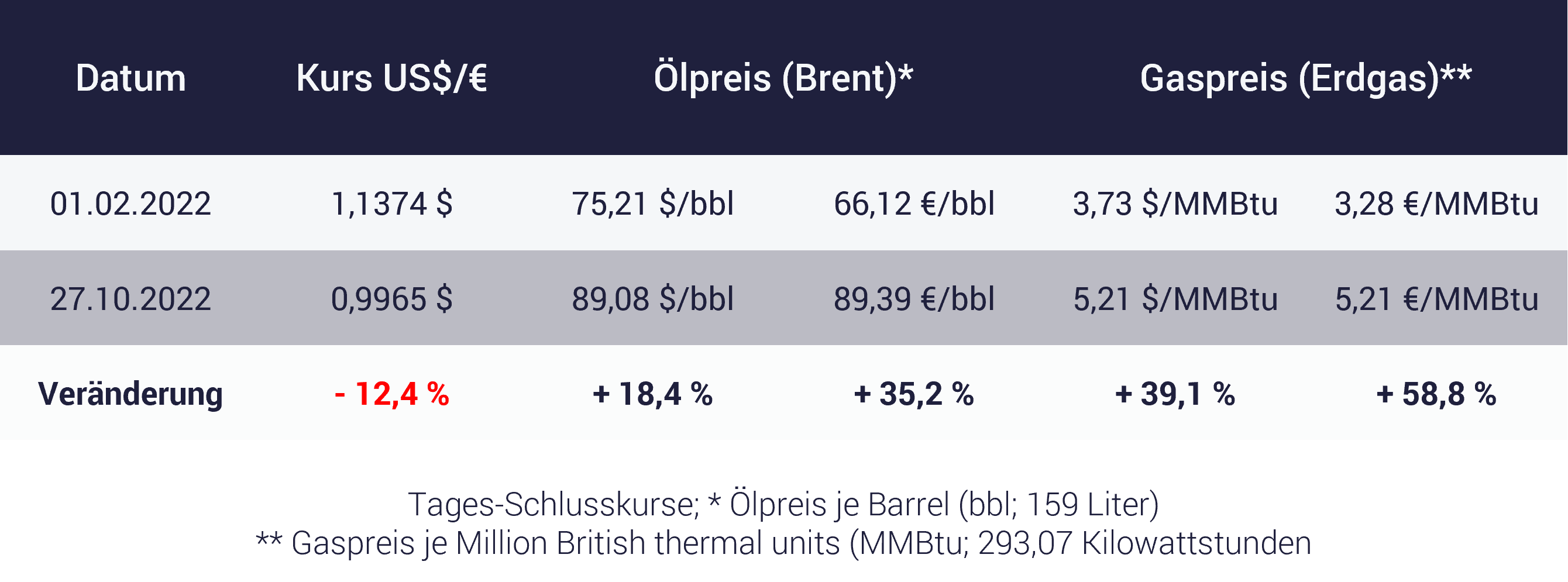 Energiepreise und Inflation in der EU, Vergleich Tabelle zeigt Energiepreise und Inflation in der EU, Vergleich