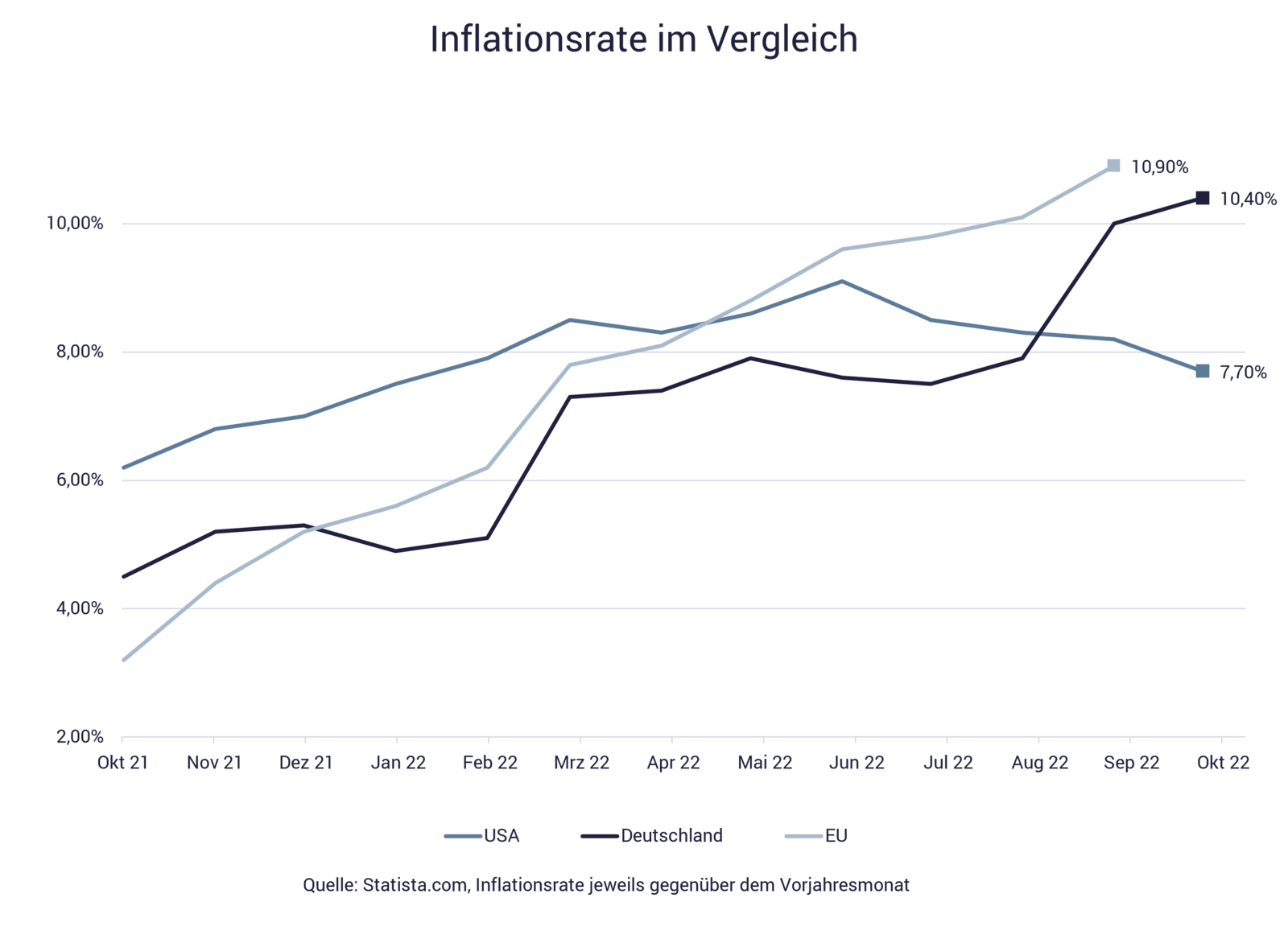 Inflation in den USA und Deutschland im Vergleich Grafik zeigt Inflation in den USA und Deutschland im Vergleich
