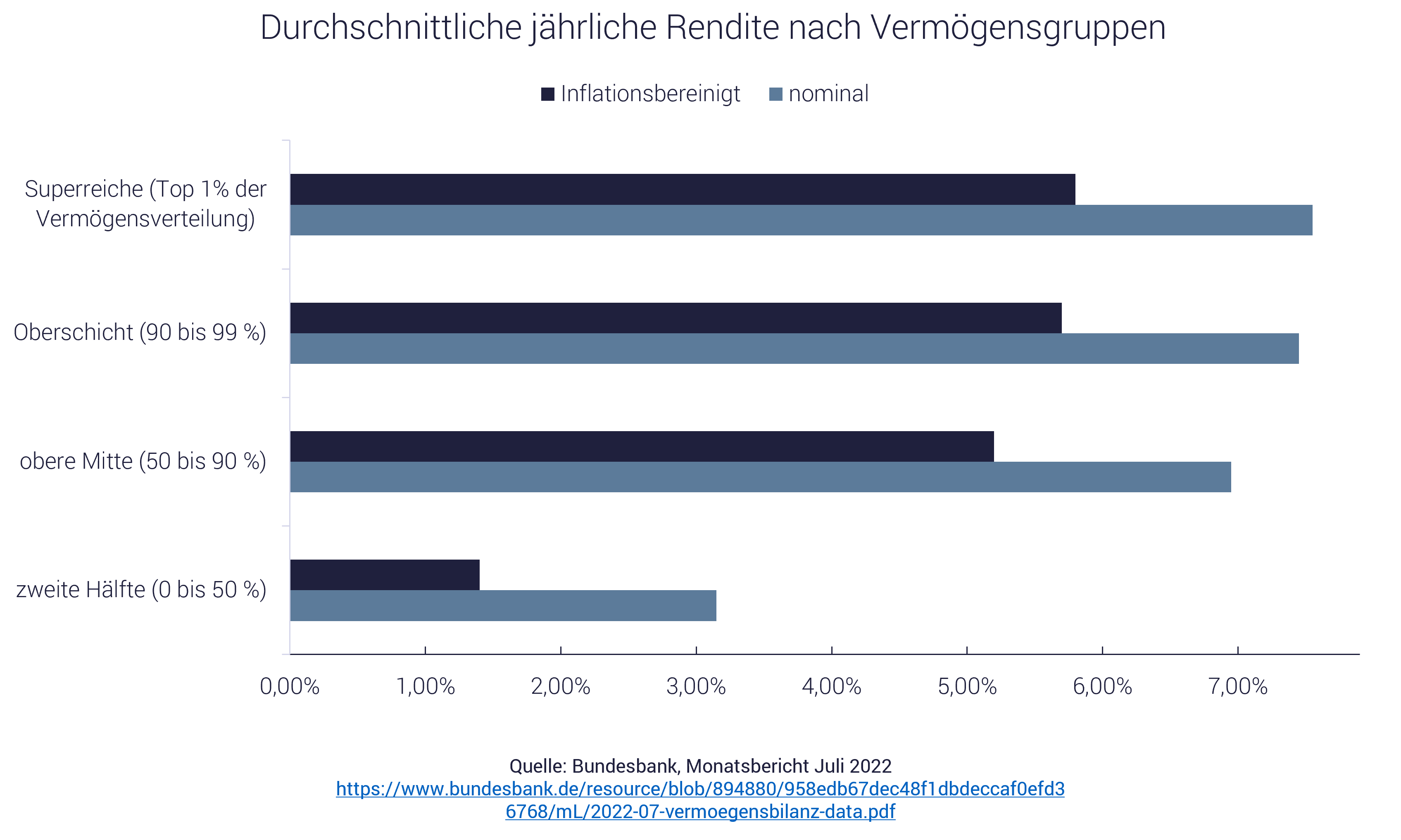 Auswirkung der Inflation auf Vermögen, Bundesbank-Bericht Grafik zeigt Auswirkung der Inflation auf Vermögen, Bundesbank-Bericht