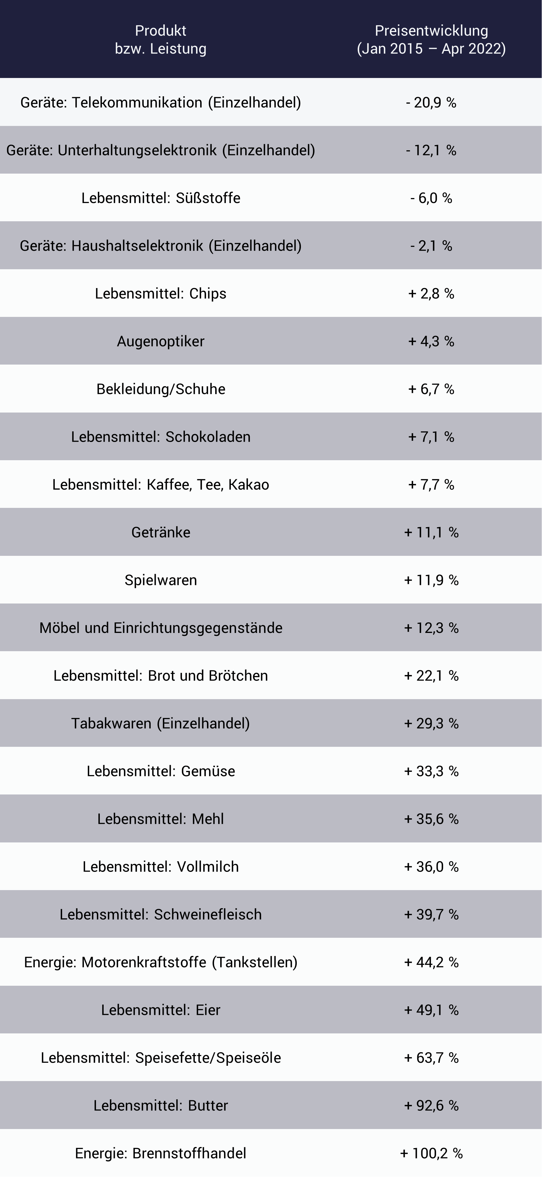 Inflationsrate in Deutschland, beispiele Tabelle mit Inflationsrate in Deutschland, beispiele