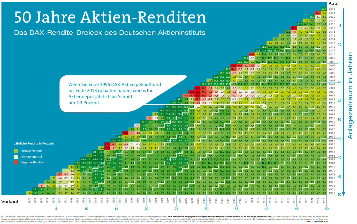 Rendite-Dreieck zeigt Erfolg mit Dax-Investment Rendite-Dreieck zeigt Erfolg mit Dax-Investment