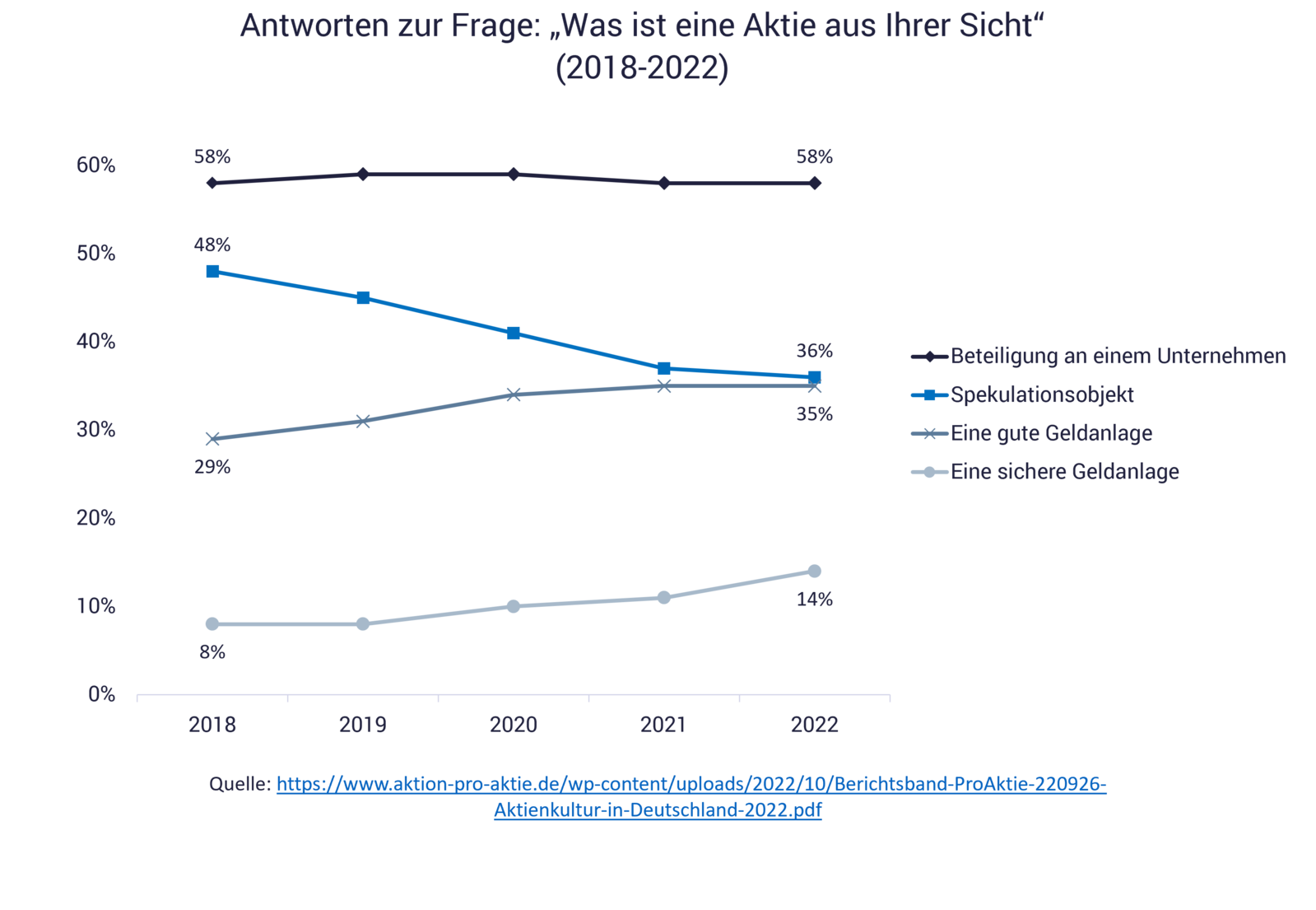Grafik zeigt Einschätzung zum Thema Investment in Aktien