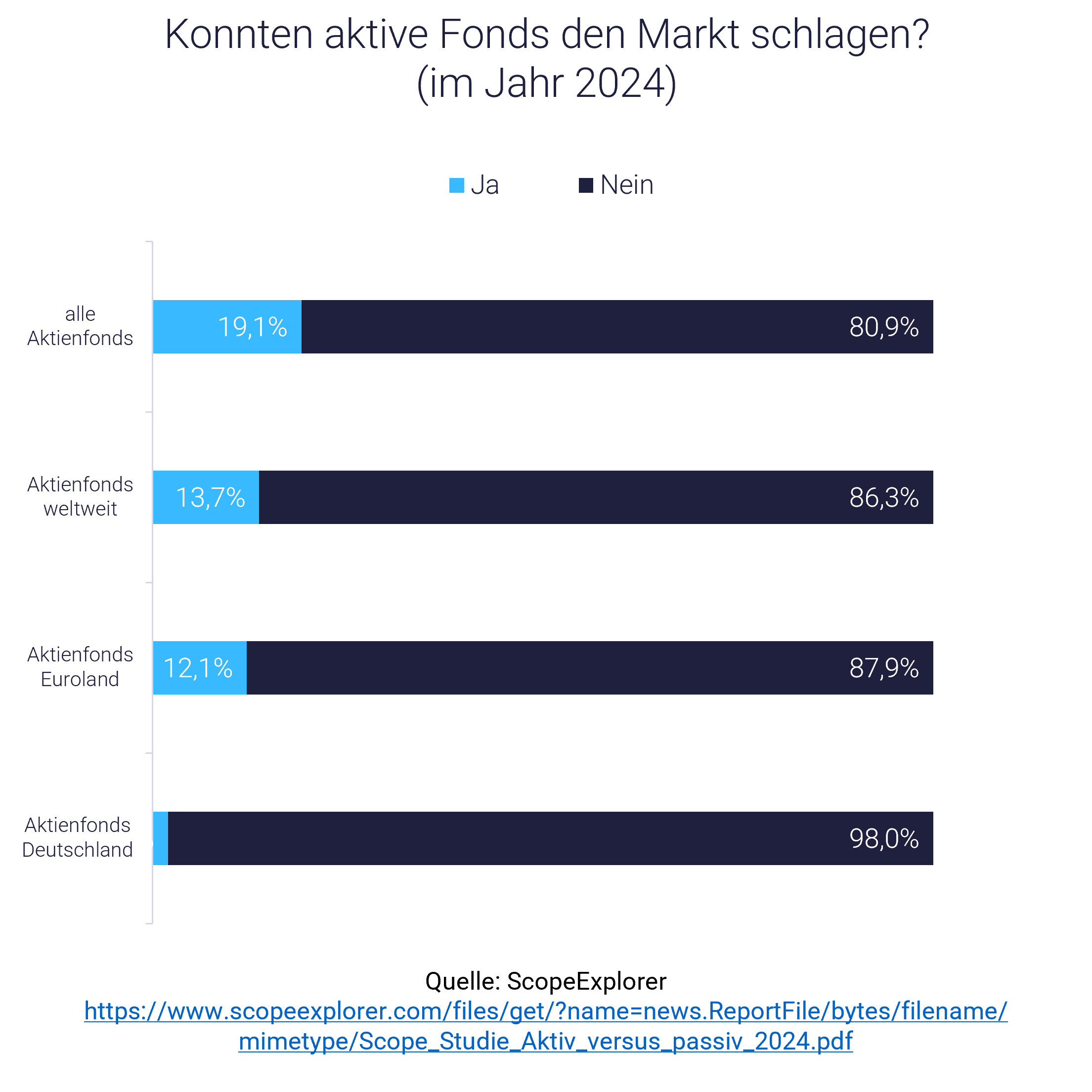 Grafik zeigt: aktive Investmentfonds oft schlechter als ETFs Grafik zeigt: aktive Investmentfonds oft schlechter als ETFs