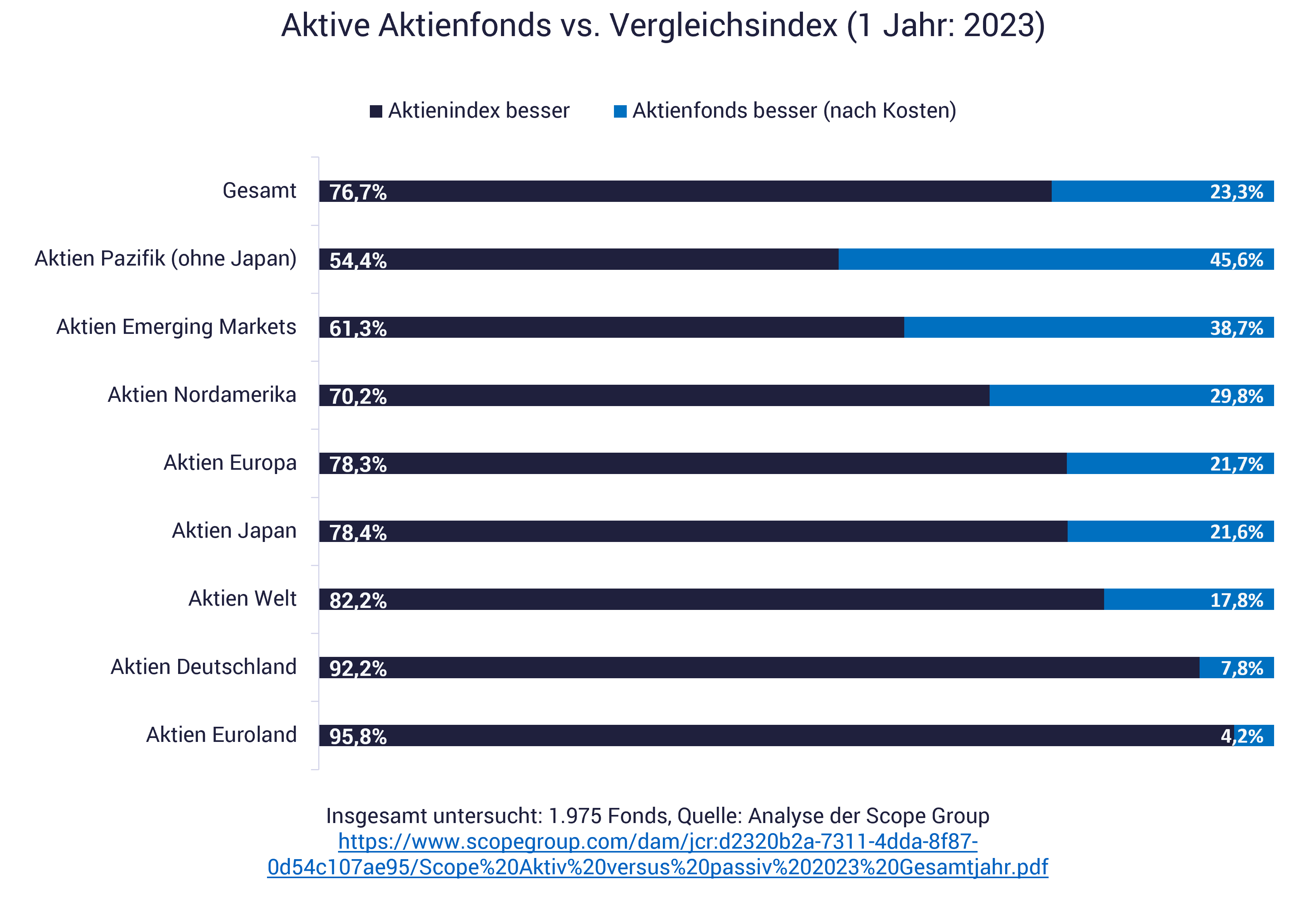 Grafik zeigt Performance aktiver Aktienfonds und Aktienindex