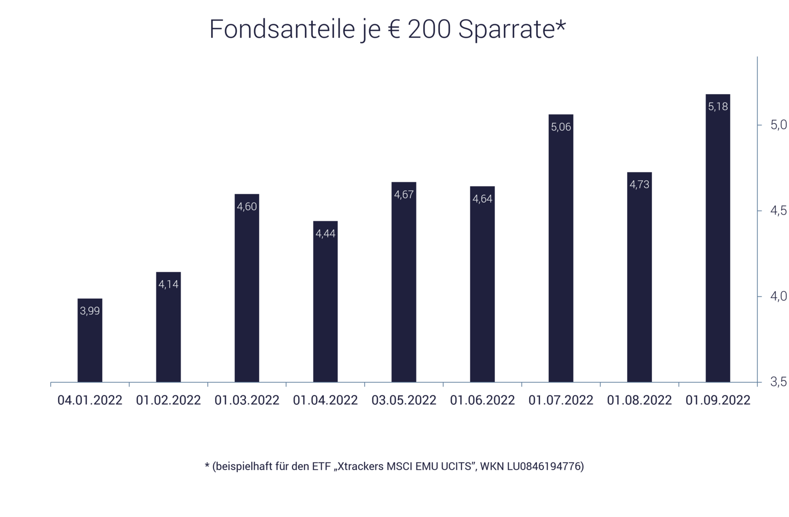 Fondsanteile bei einem Sparplan: Soll ich jetzt Aktien kaufen