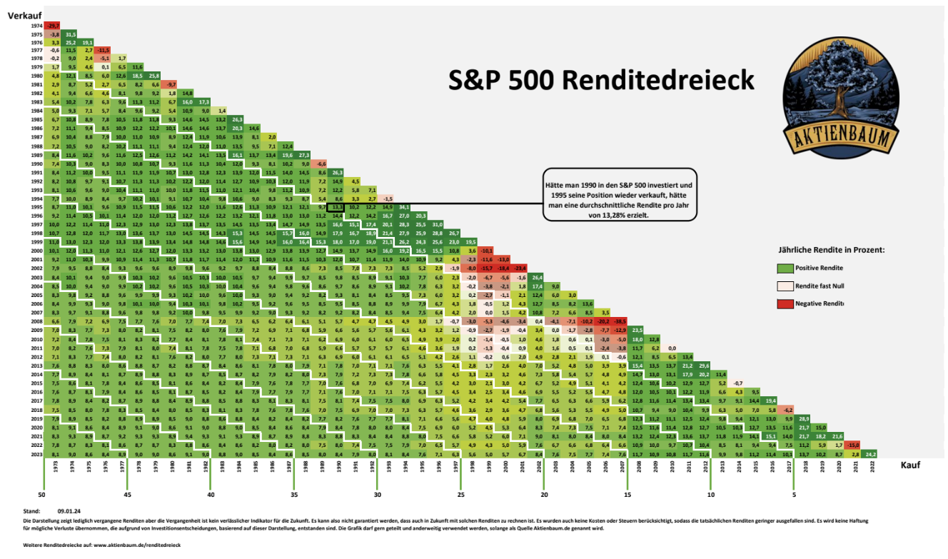 Rendite-Dreieck: Investieren in den S&P500 Rendite-Dreieck: Investieren in den S&P500