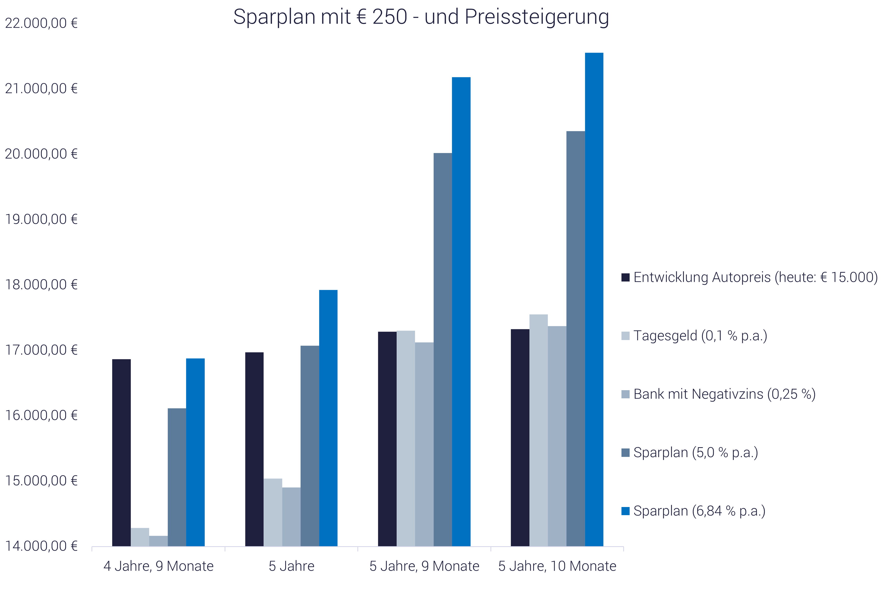 Grafik: Investment-Sparplan mit ETFs - so viel bringt es
