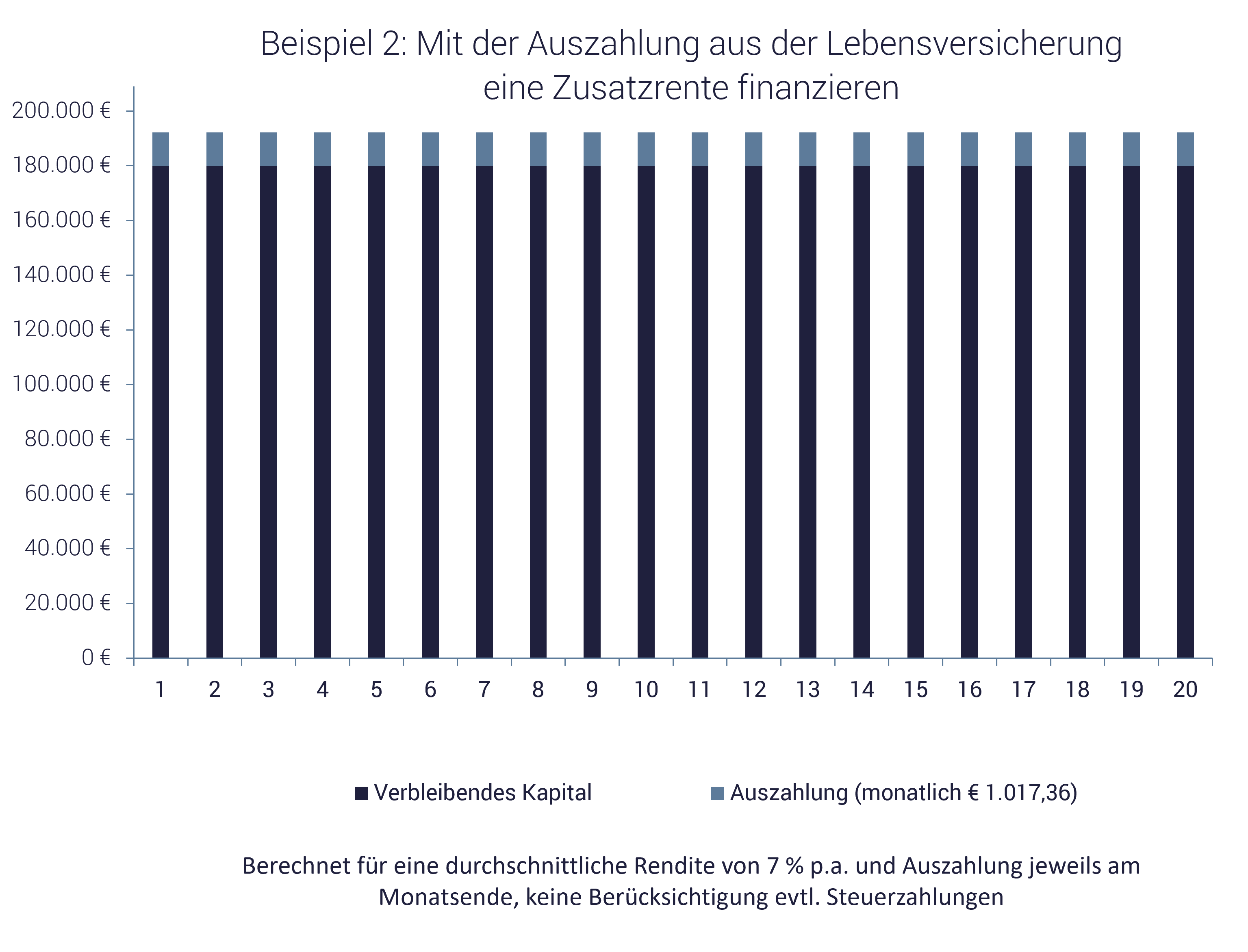 Ist die Auszahlung der Lebensversicherung steuerpflichtig? Grafik zeigt Beispiel: Ist die Auszahlung der Lebensversicherung steuerpflichtig?