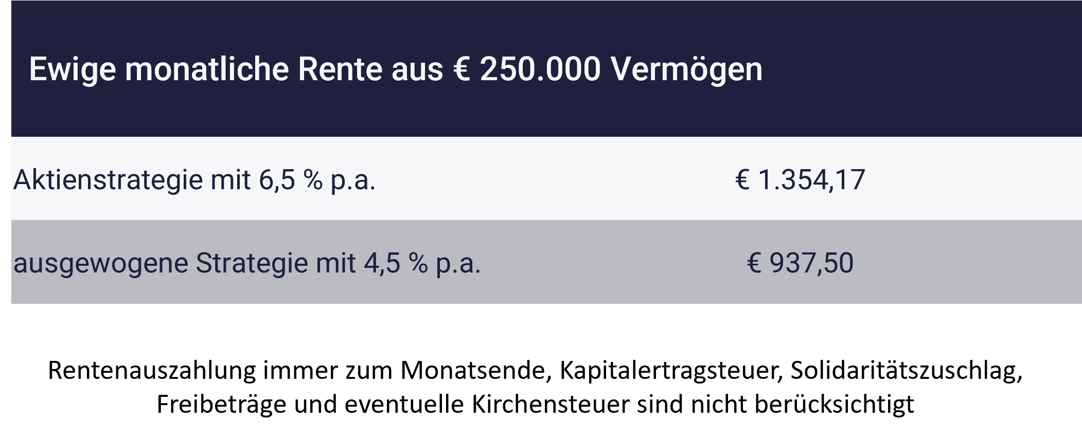 Tabelle: Kann man mit 250.000 Euro in den Ruhestand gehen Tabelle: Kann man mit 250.000 Euro in den Ruhestand gehen