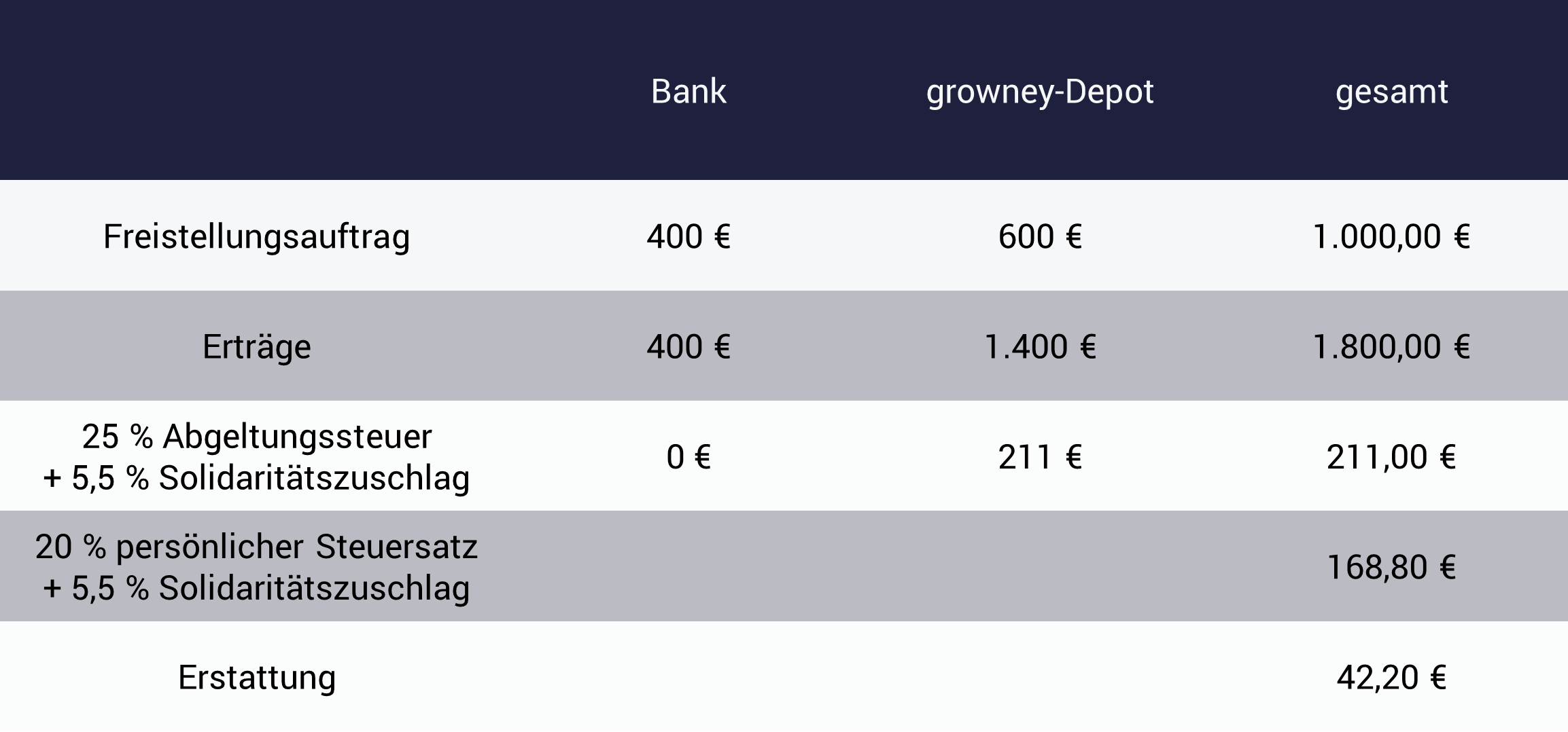 Beispielrechnung: Kapitalertragsteuer höher als Einkommenssteuer - Steuererklärung
