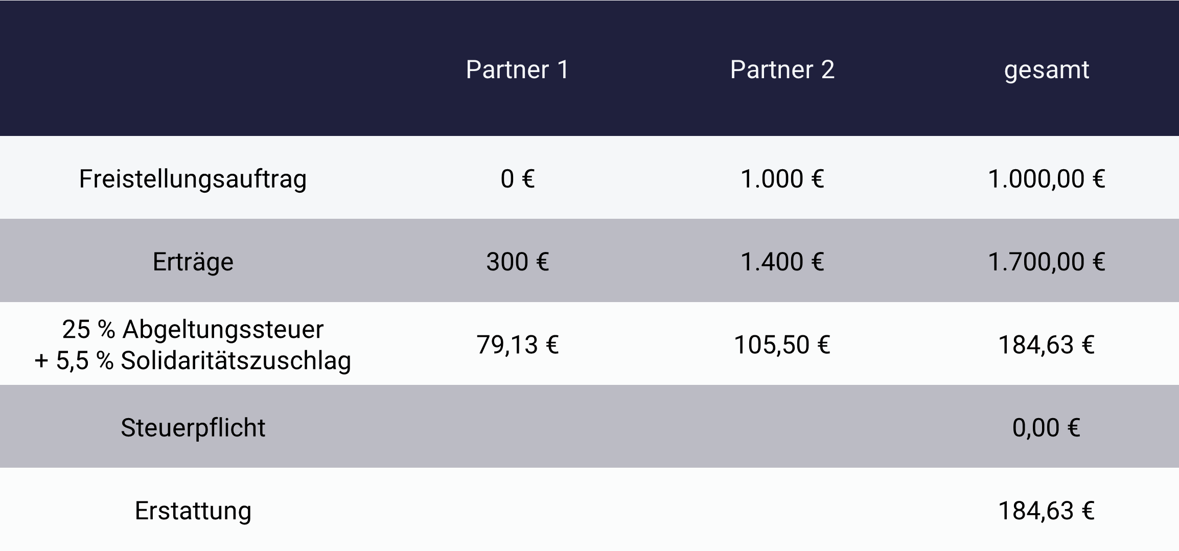 Erstattung gezahlte Kapitalertragssteuer in der Steuererklärung Beispiel Erstattung gezahlte Kapitalertragssteuer in der Steuererklärung