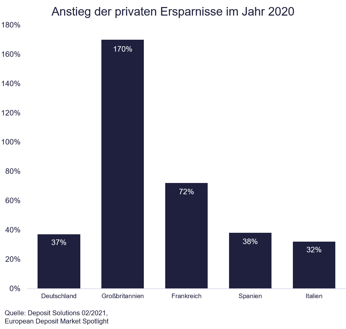 Grafik Ersparnisse in Europa; Zinsen, Kaufkraft, Inflation