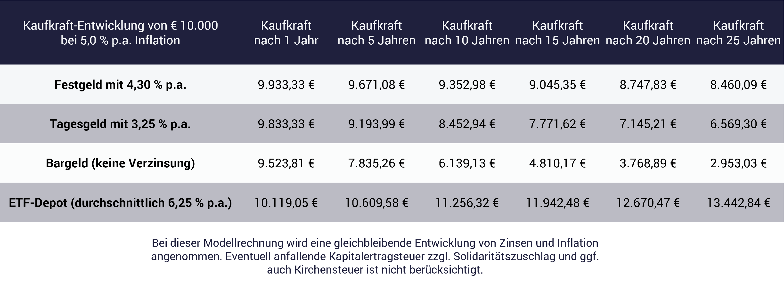Berechnung zeigt, warum Vermögensaufbau mit Zinsen kaum funktioniert