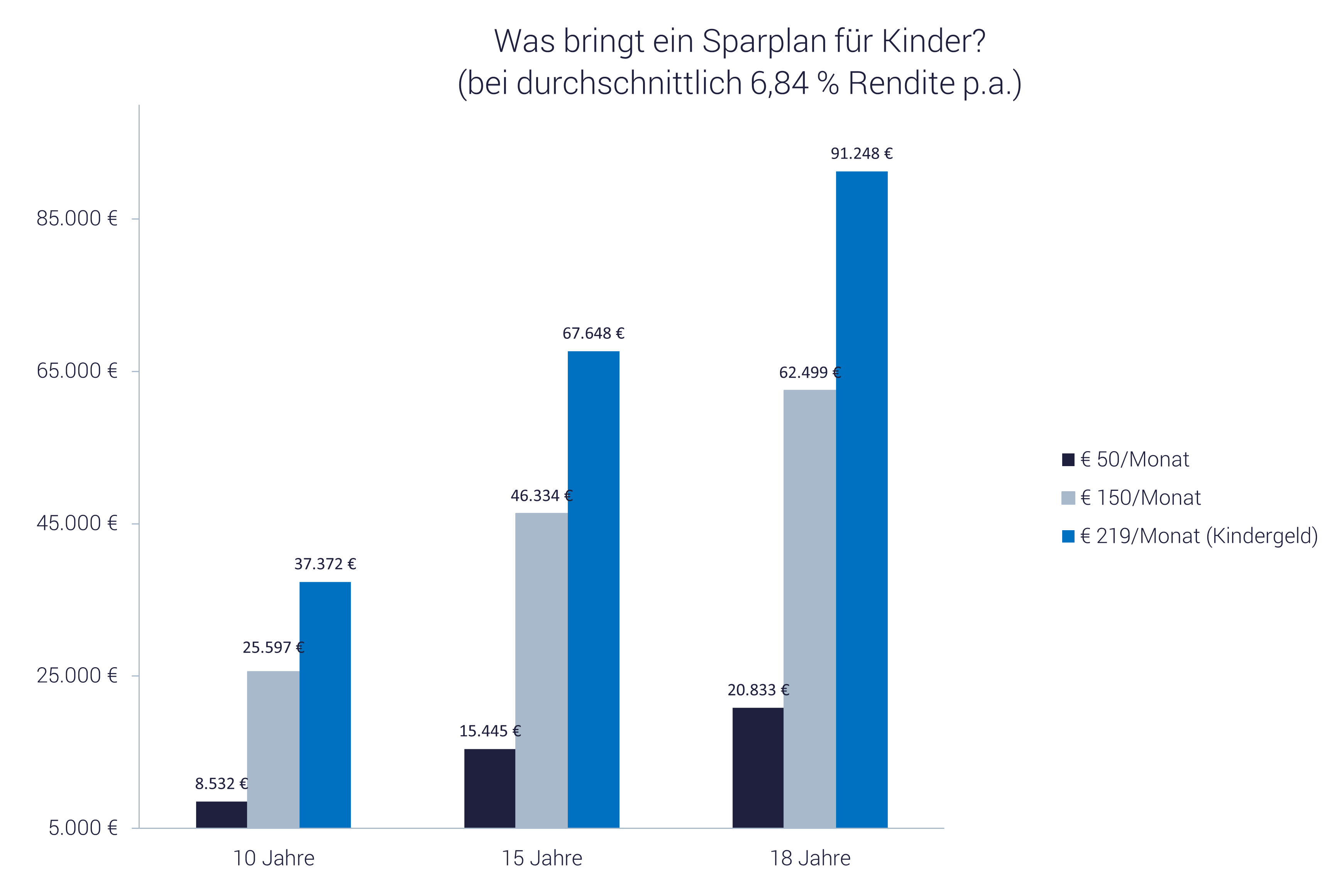 Grafik zeigt die Entwicklung eines Kinder-Sparplans (Kindergeld anlegen)