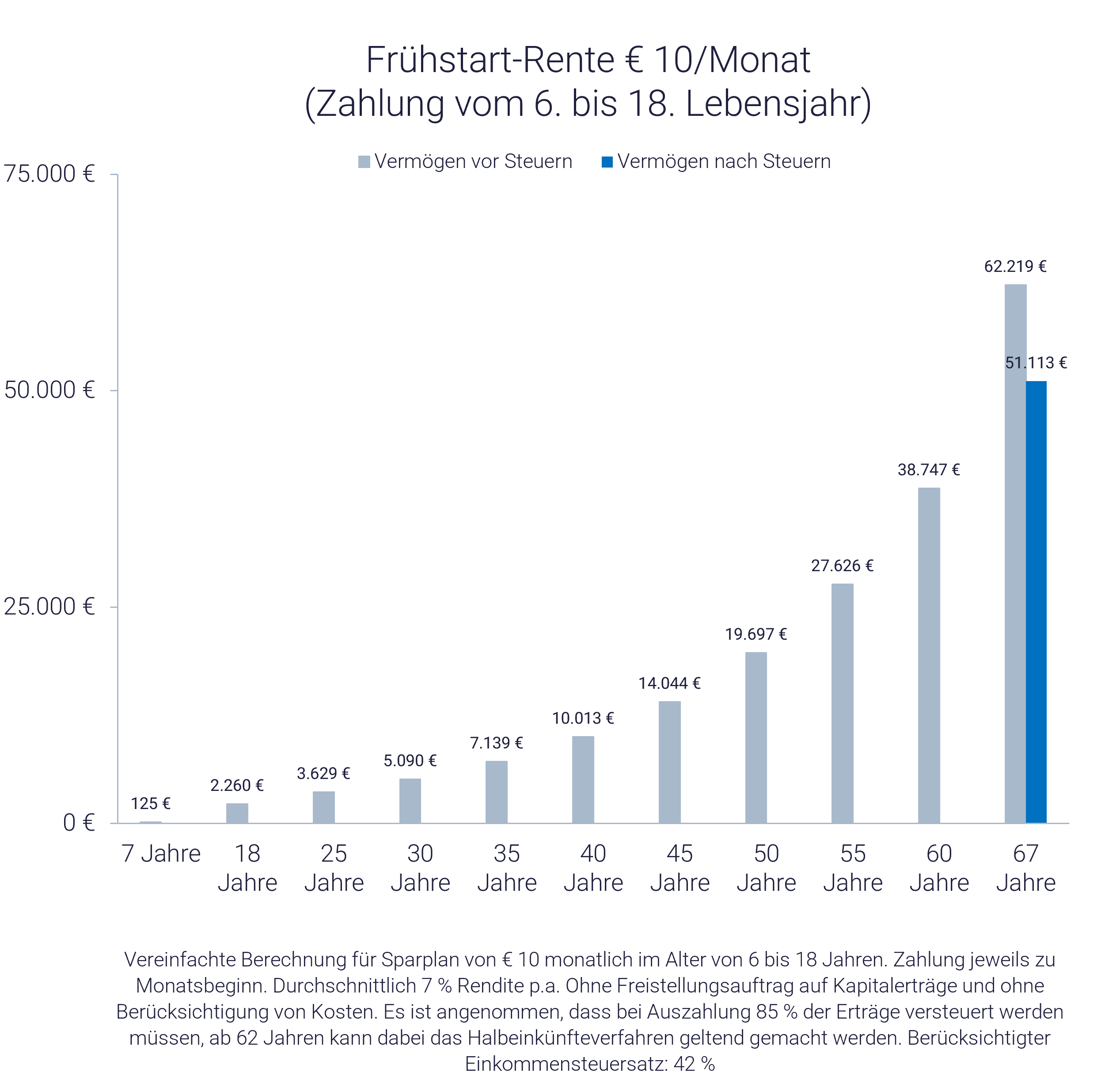 Grafik Kinderdepot: Frühstart-Rente mit 10 Euro im Monat Grafik Kinderdepot: Frühstart-Rente mit 10 Euro im Monat