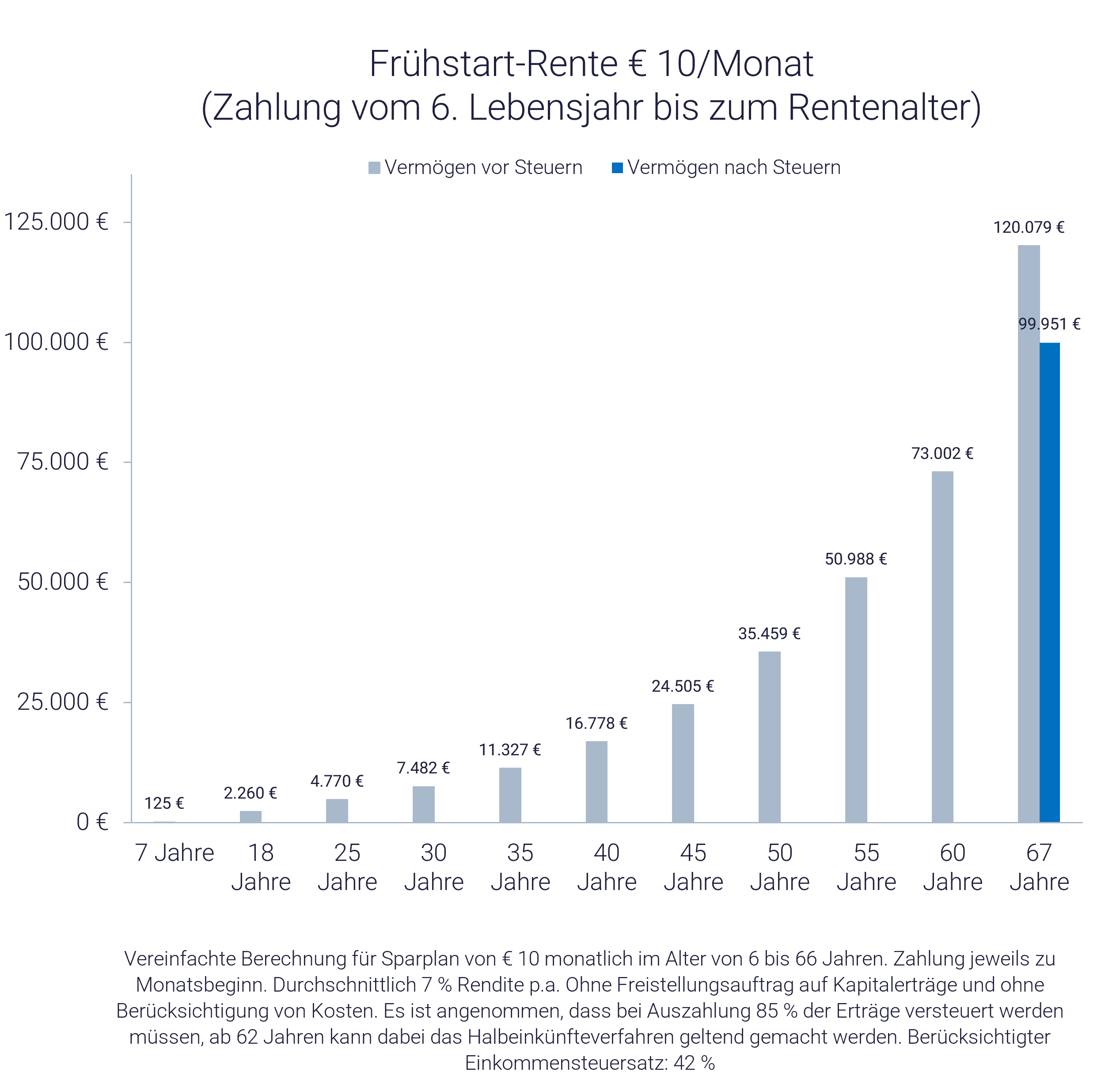 Kinderdepot-Vergleich: Grafik zeigt Beispiel für Frühstart-Rente Kinderdepot-Vergleich: Grafik zeigt Beispiel für Frühstart-Rente