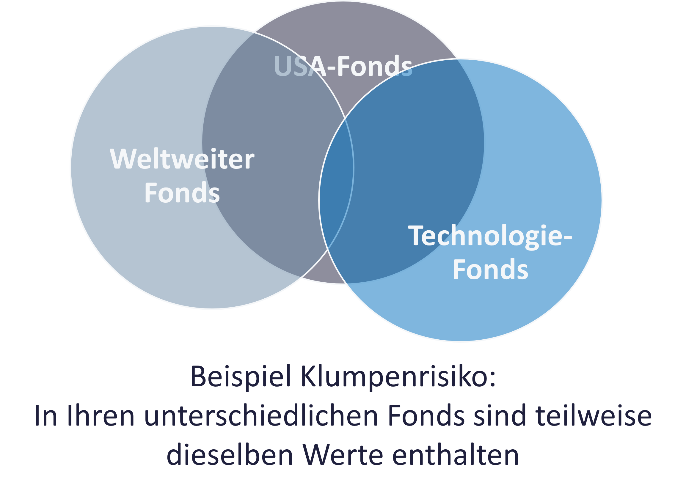 Grafik zeigt Klumpenrisiko Geldanlage in Fonds