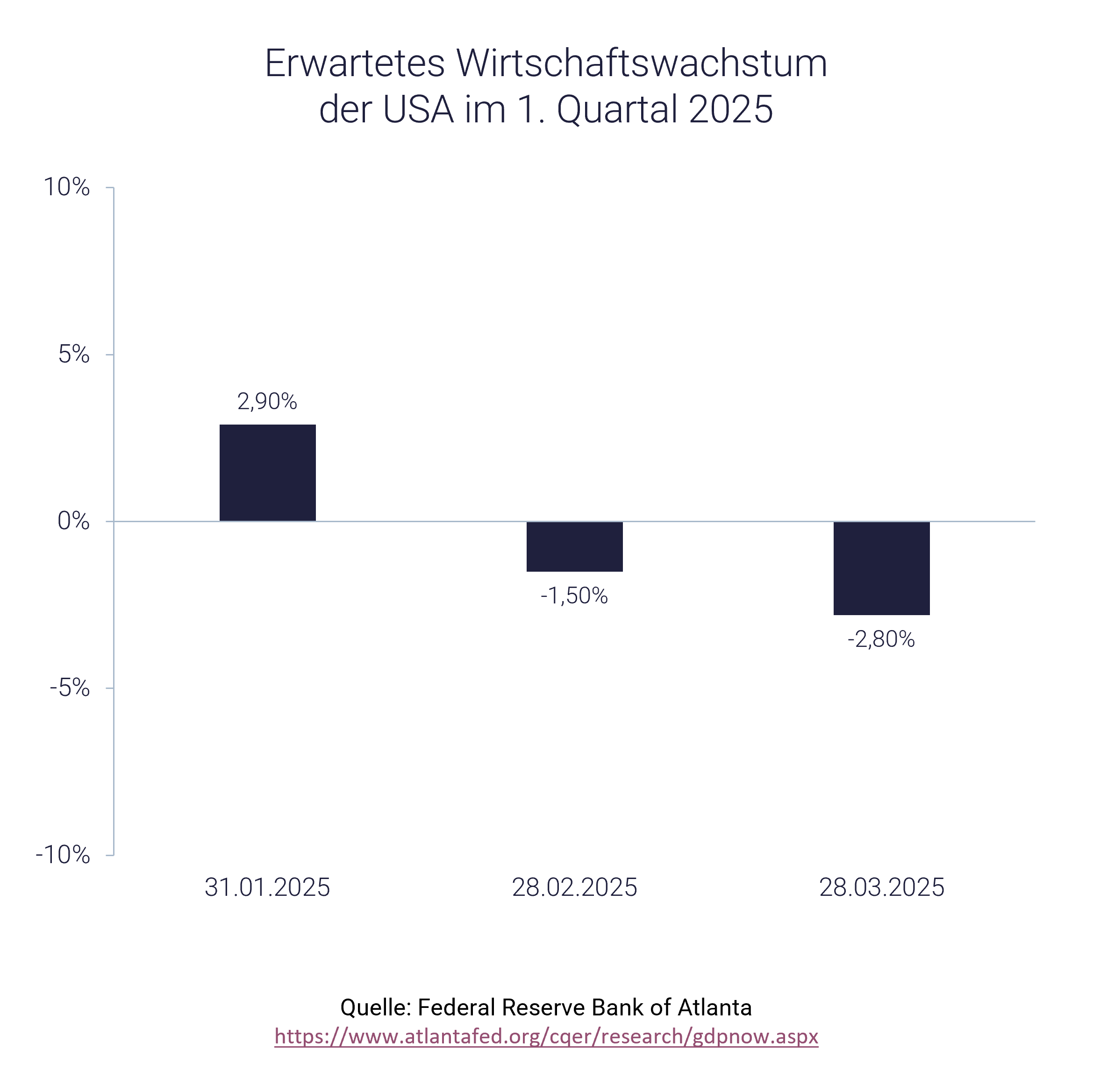 Grafik mit erwarteter Konjunktur-Entwicklung der USA 2025 Grafik mit erwarteter Konjunktur-Entwicklung der USA 2025