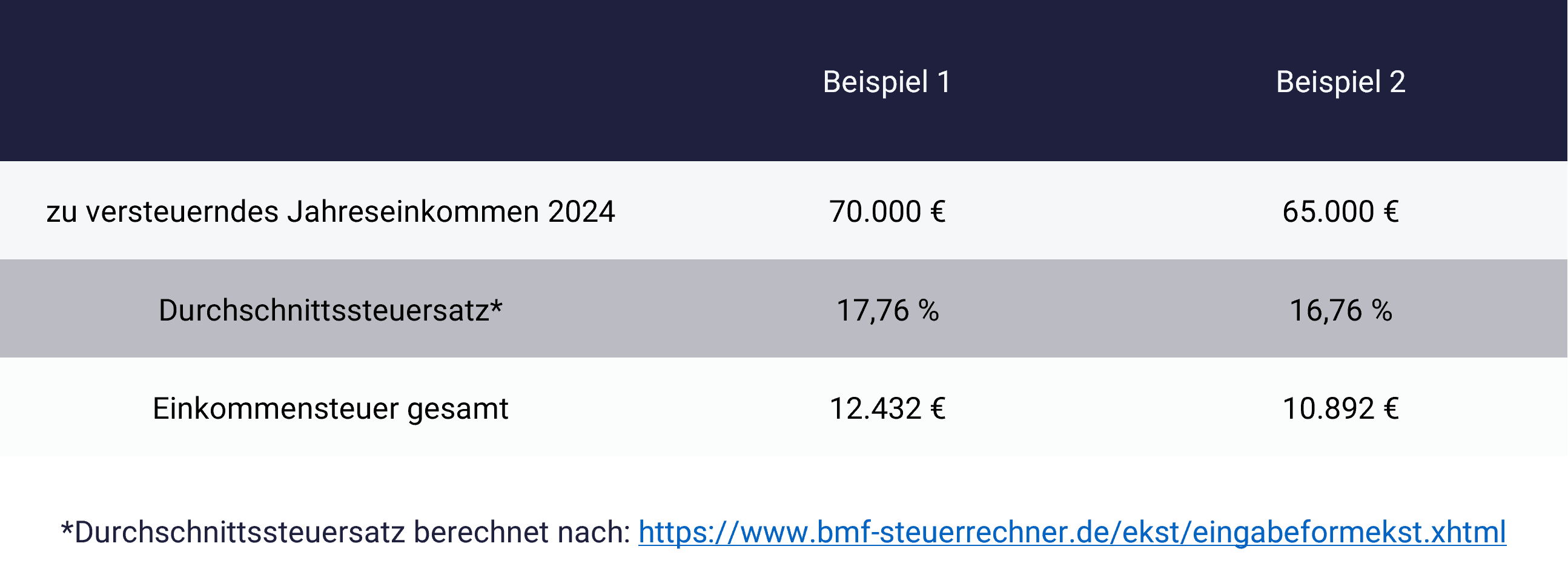 Was kann man von der Steuer absetzen, Beispiel für Paare Was kann man von der Steuer absetzen, Beispiel für Paare