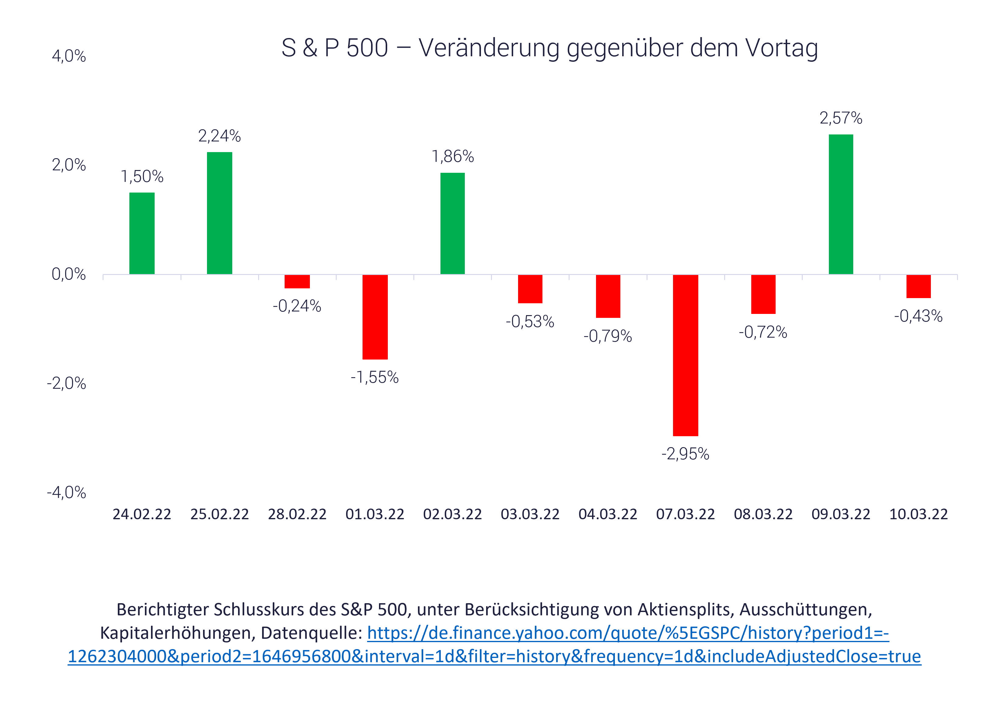 Kursbewegungen im Ukraine-Krieg Grafik mit Kursbewegungen im Ukraine-Krieg, Aktien