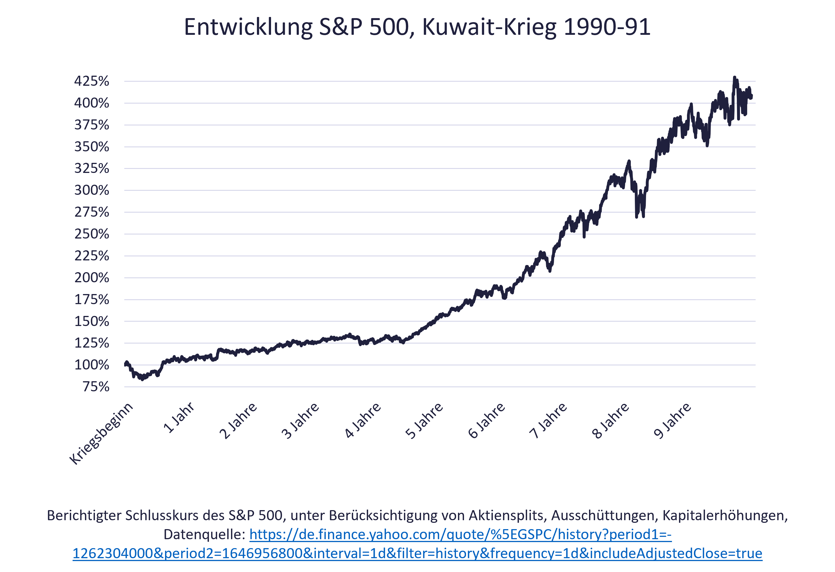 Krieg & Aktienkurse - Beispiel Kuwaitkrieg, Irak, Energiekrise Grafik zu Krieg & Aktienkurse - Beispiel Kuwaitkrieg, Irak, Energiekrise