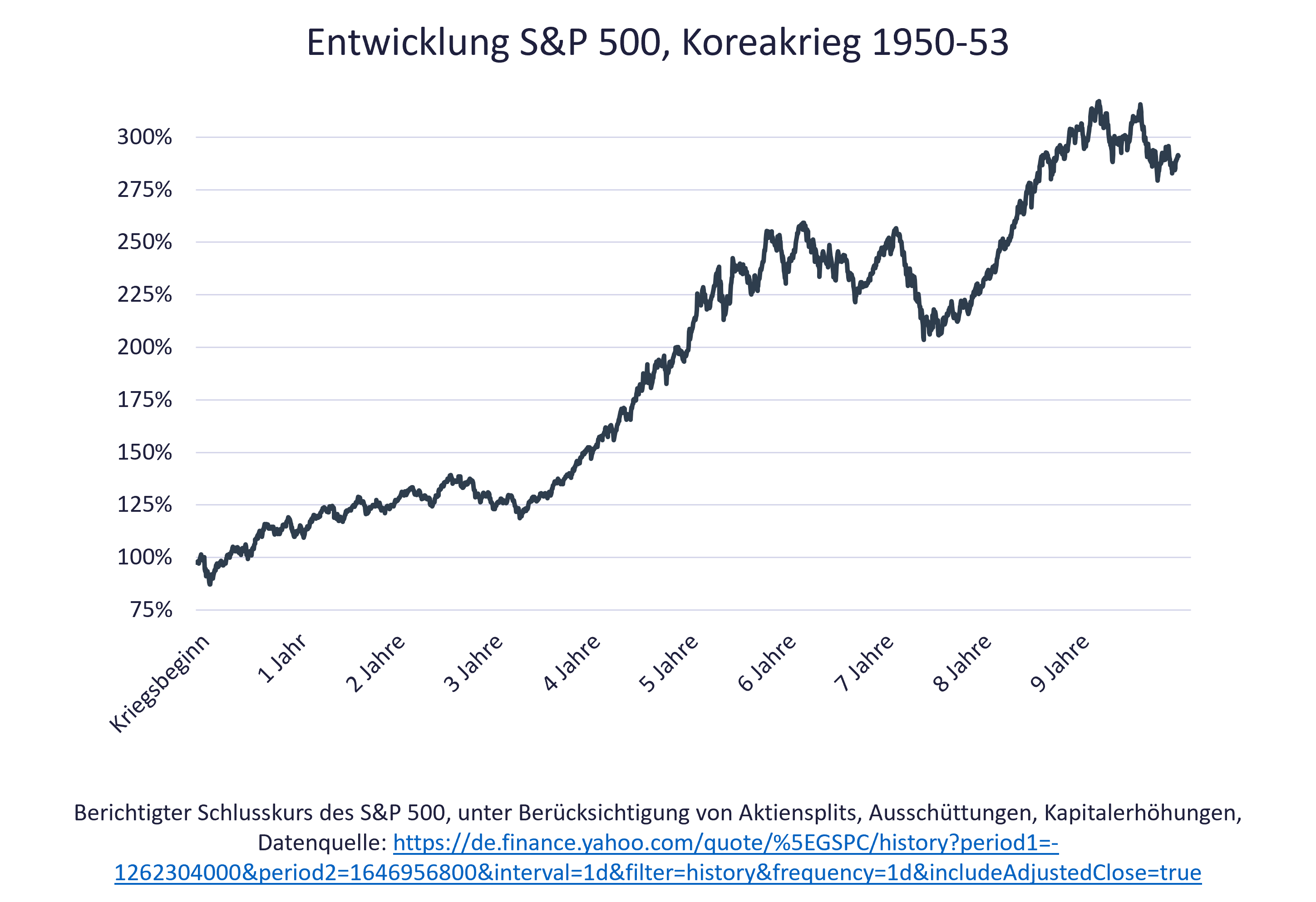 Krieg & Aktienkurse - Beispiel Koreakrieg Grafik zu Krieg & Aktienkurse - Beispiel Koreakrieg