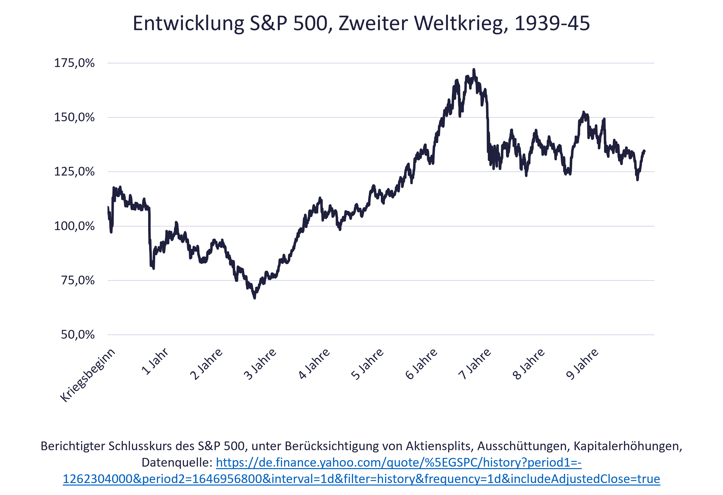 Krieg & Aktienkurse - Beispiel Zweiter Weltkrieg Grafik zu Krieg & Aktienkurse - Beispiel Zweiter Weltkrieg