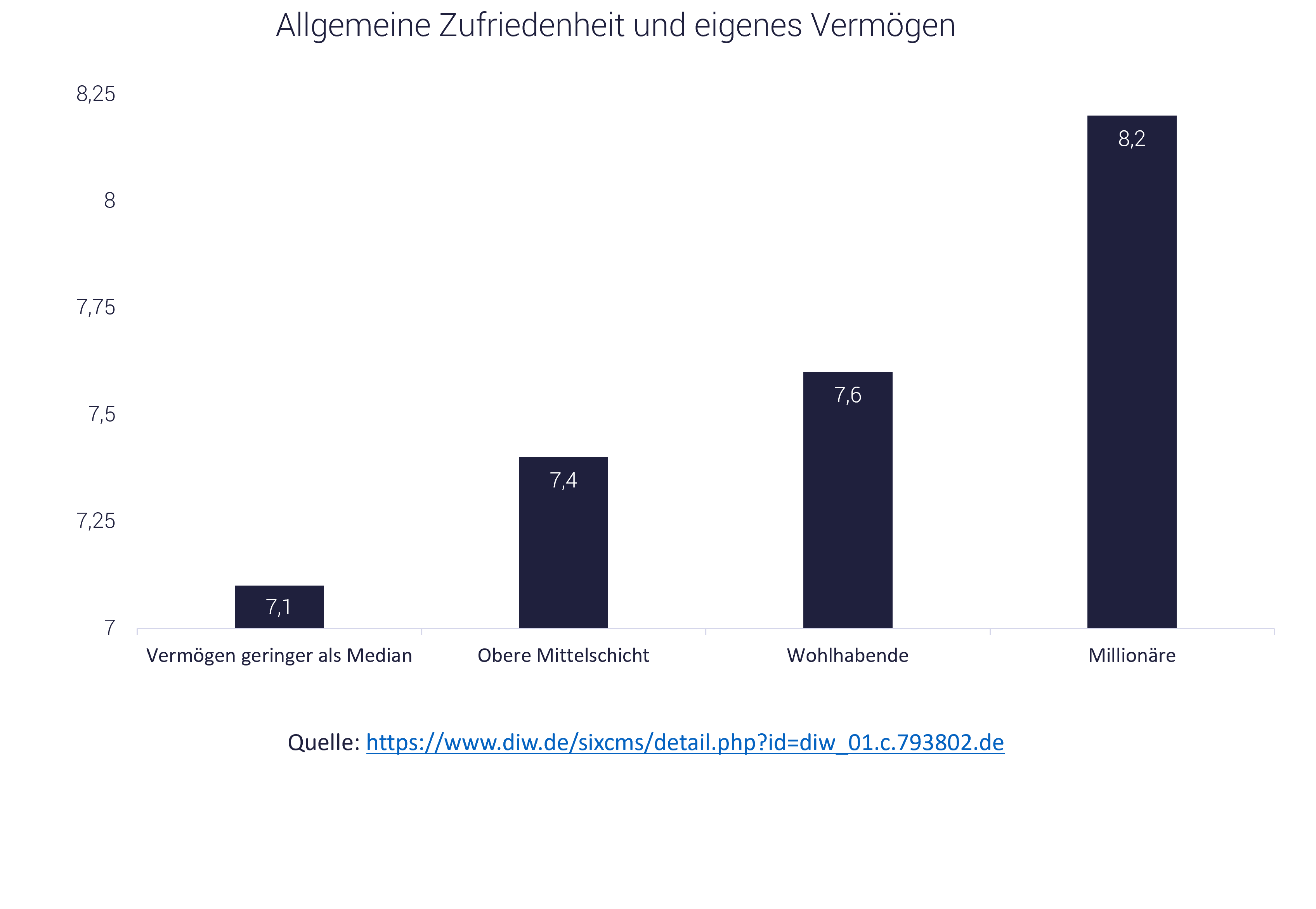 Grafik zur Frage: Sind Menschen glücklicher, wenn sie viel Geld verdienen?