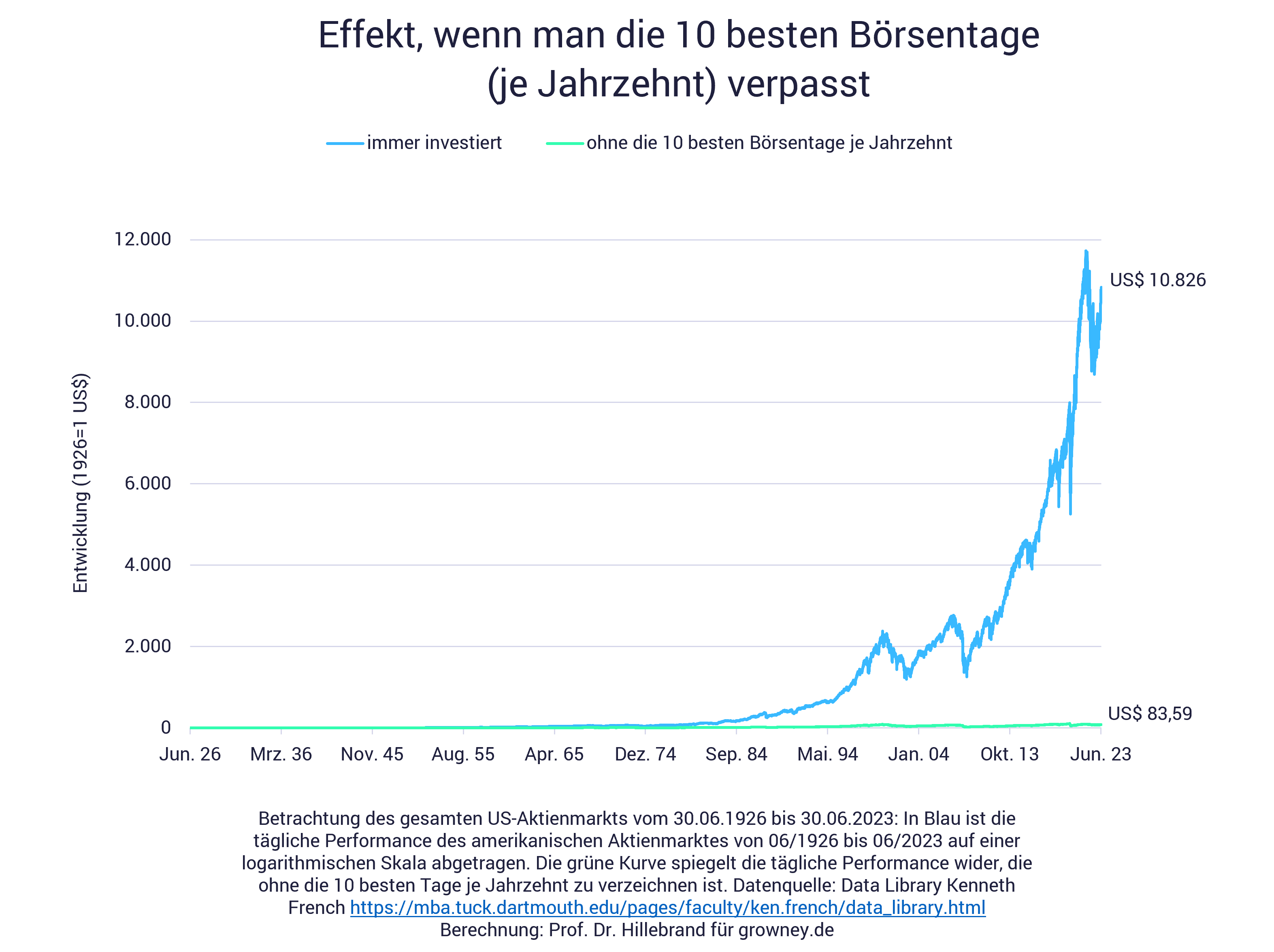 Grafik zeigt Gefahren von Market Timing Grafik zeigt Gefahren von Market Timing