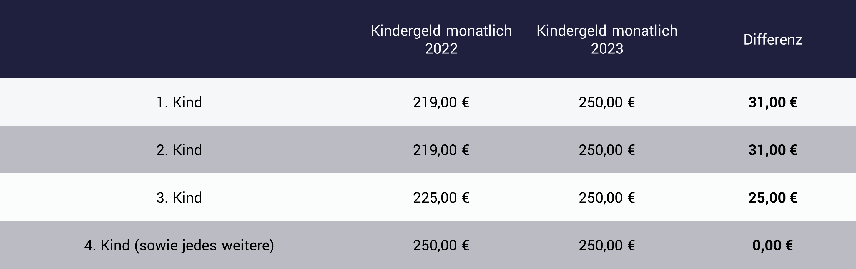 Finanzen 2023 mehr Kindergeld ab Januar Grafik zeigt neue Sätze: Finanzen 2023 mehr Kindergeld ab Januar