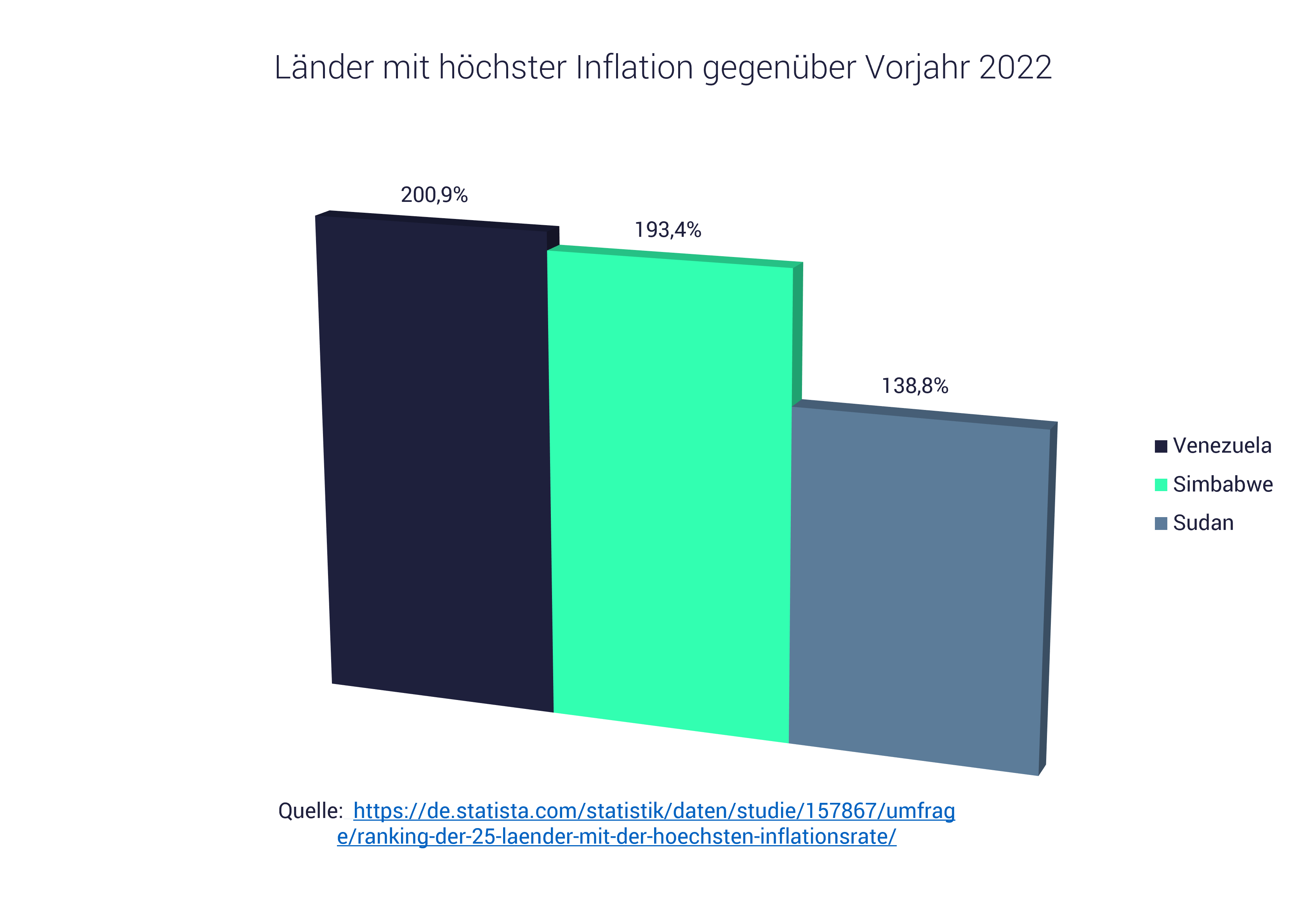 Währungsinflation Diagramm von Ländern mit stärkster Währungsinflation