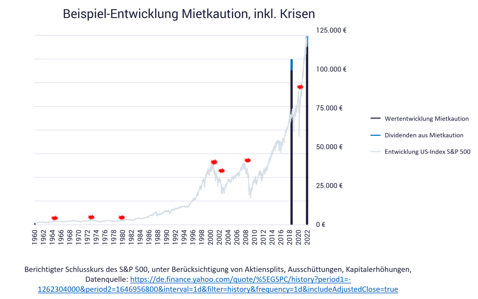 Grafik mit Beispielrechnung: Vermögen machen mit einem Mietkautionsdepot, ETFs