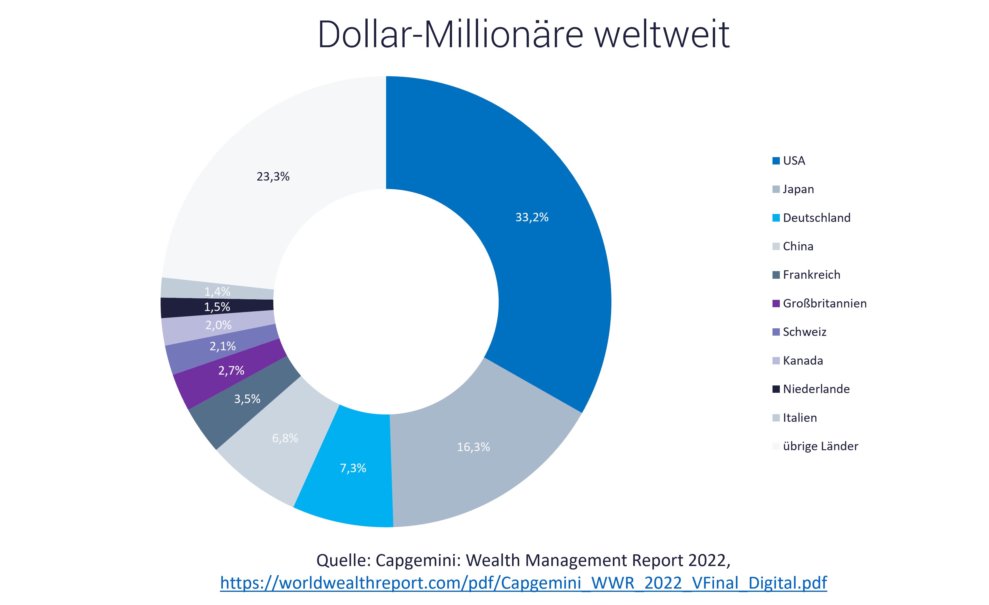 Grafik zeigt Verteilung der Dollar-Millionäre weltweit