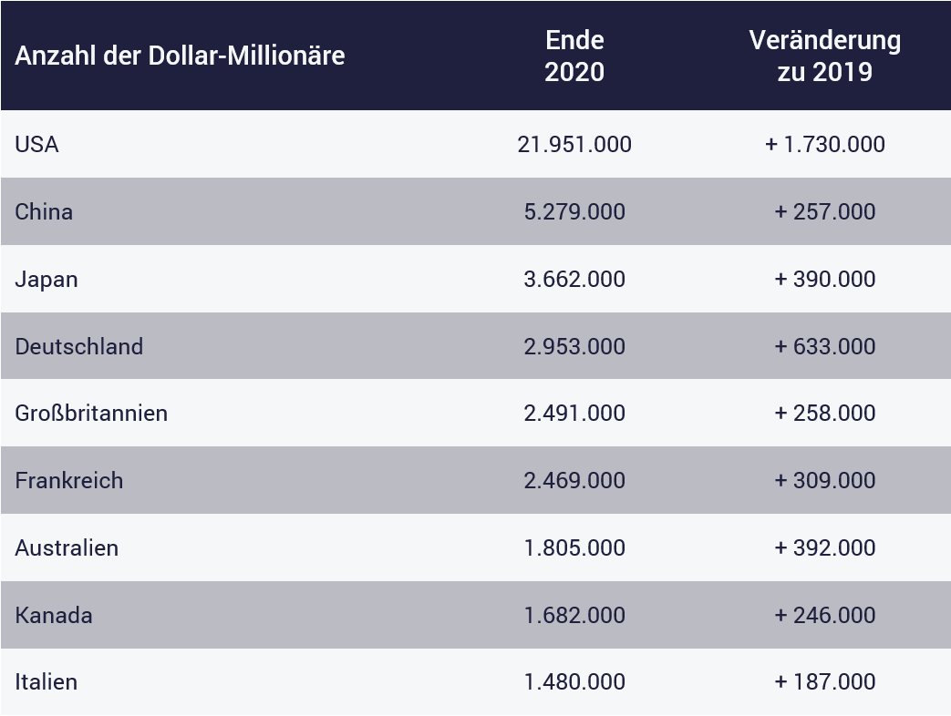 Reich werden; Millionäre in Deutschland 2021 Tabelle Millionäre 2021 in Deutschland im Vergleich weltweit