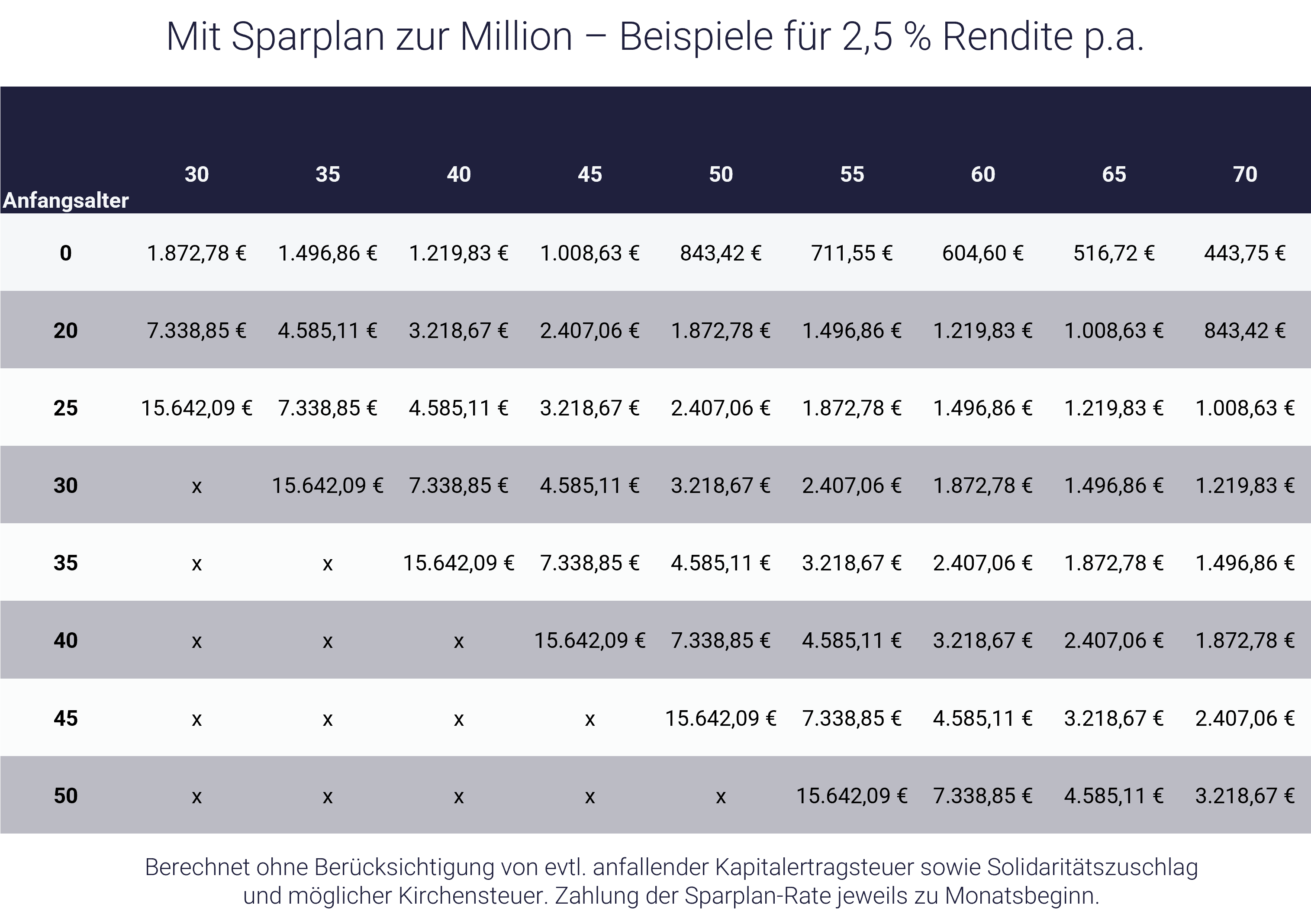 Beispielrechnung: Wie werde ich Millionär Tabelle mit Beispielrechnungen - Wie werde ich Millionär