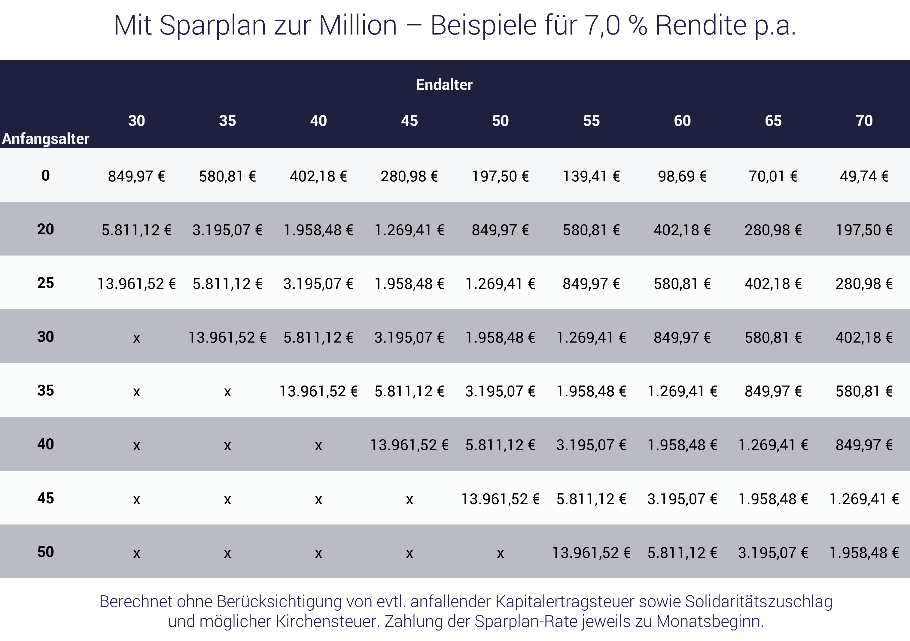 Wie werde ich Millionär - Beispiele Tabelle zeigt: Wie werde ich Millionär - Beispiele