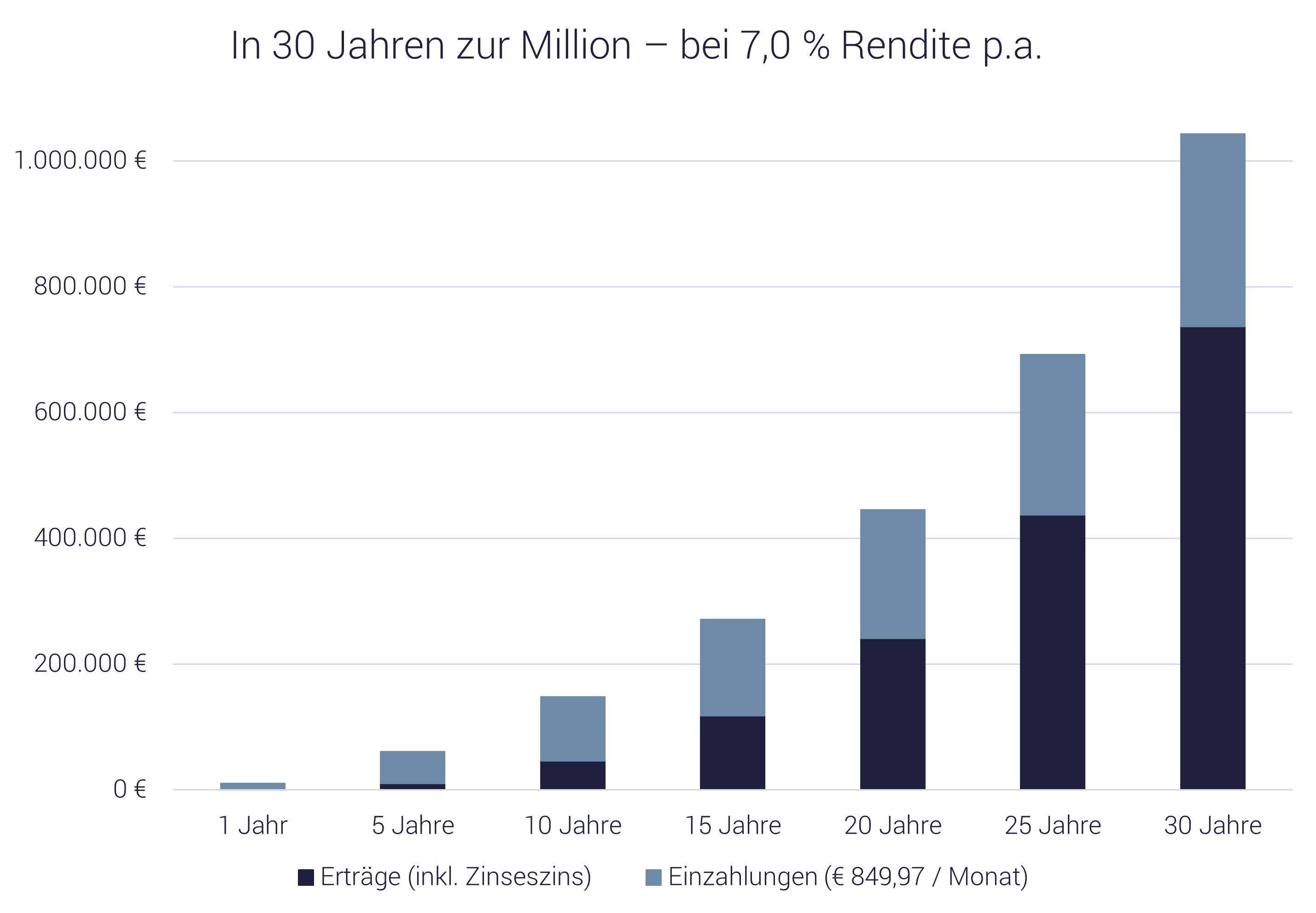mit dem ETF-Sparplan zur Million Grafik: mit dem ETF-Sparplan zur Million