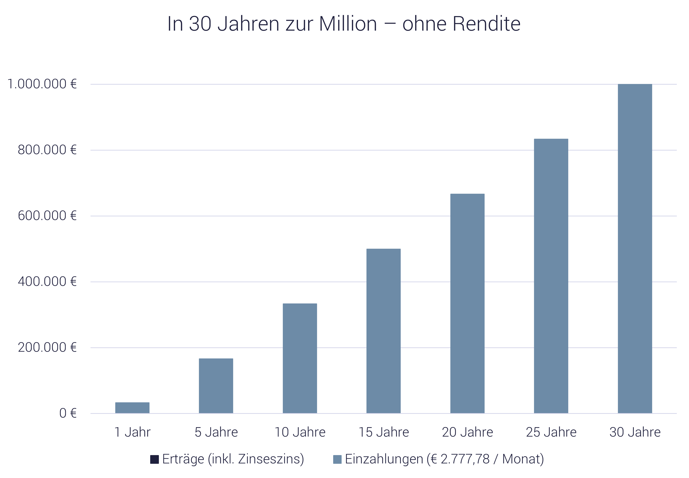 Millionärsformel und Sparplan Grafik zeigt Beispiel: Millionärsformel und Sparplan