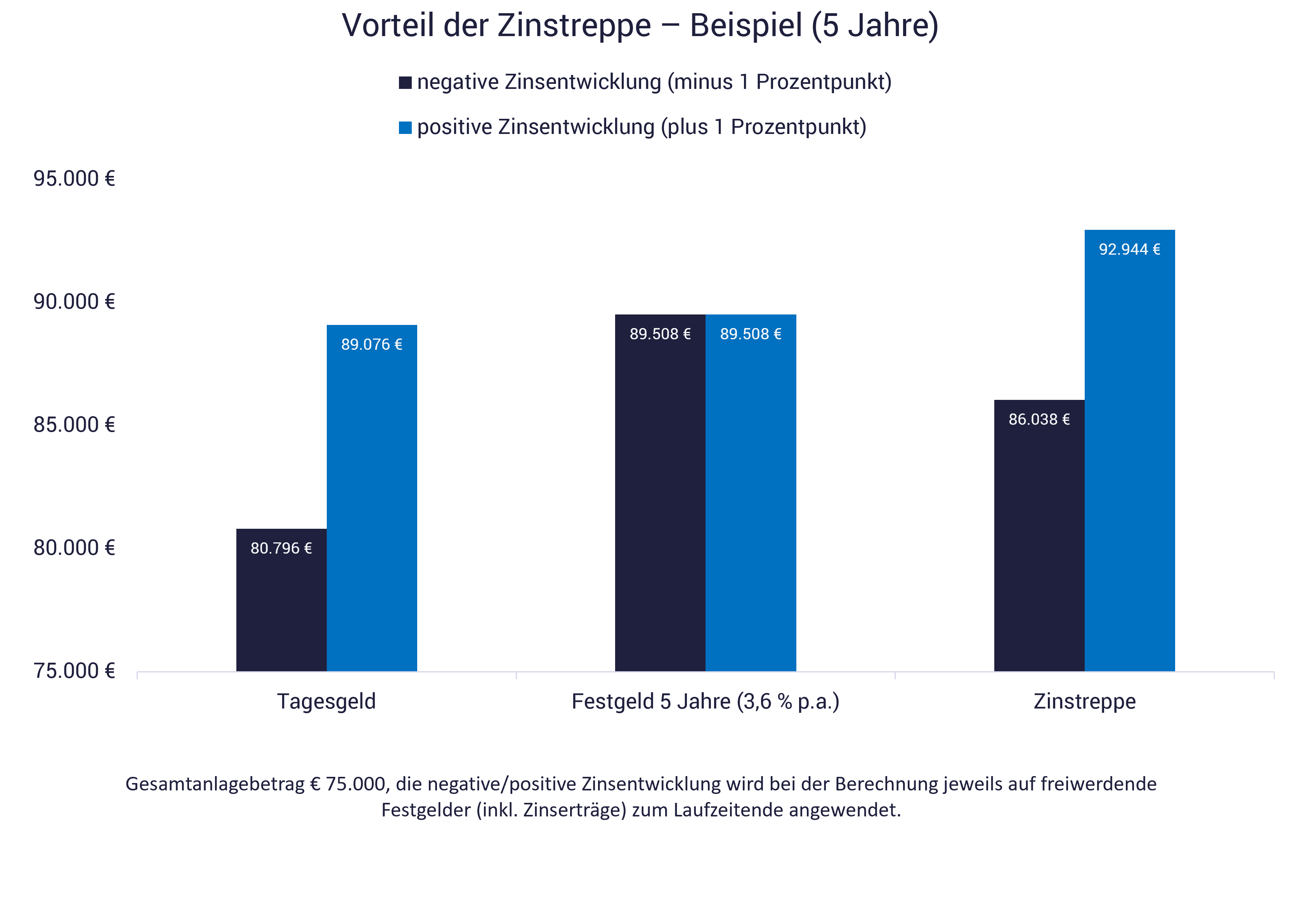 Zinstreppe als cleverer Trick für die Geldanlage Zinstreppe als cleverer Trick für die Geldanlage