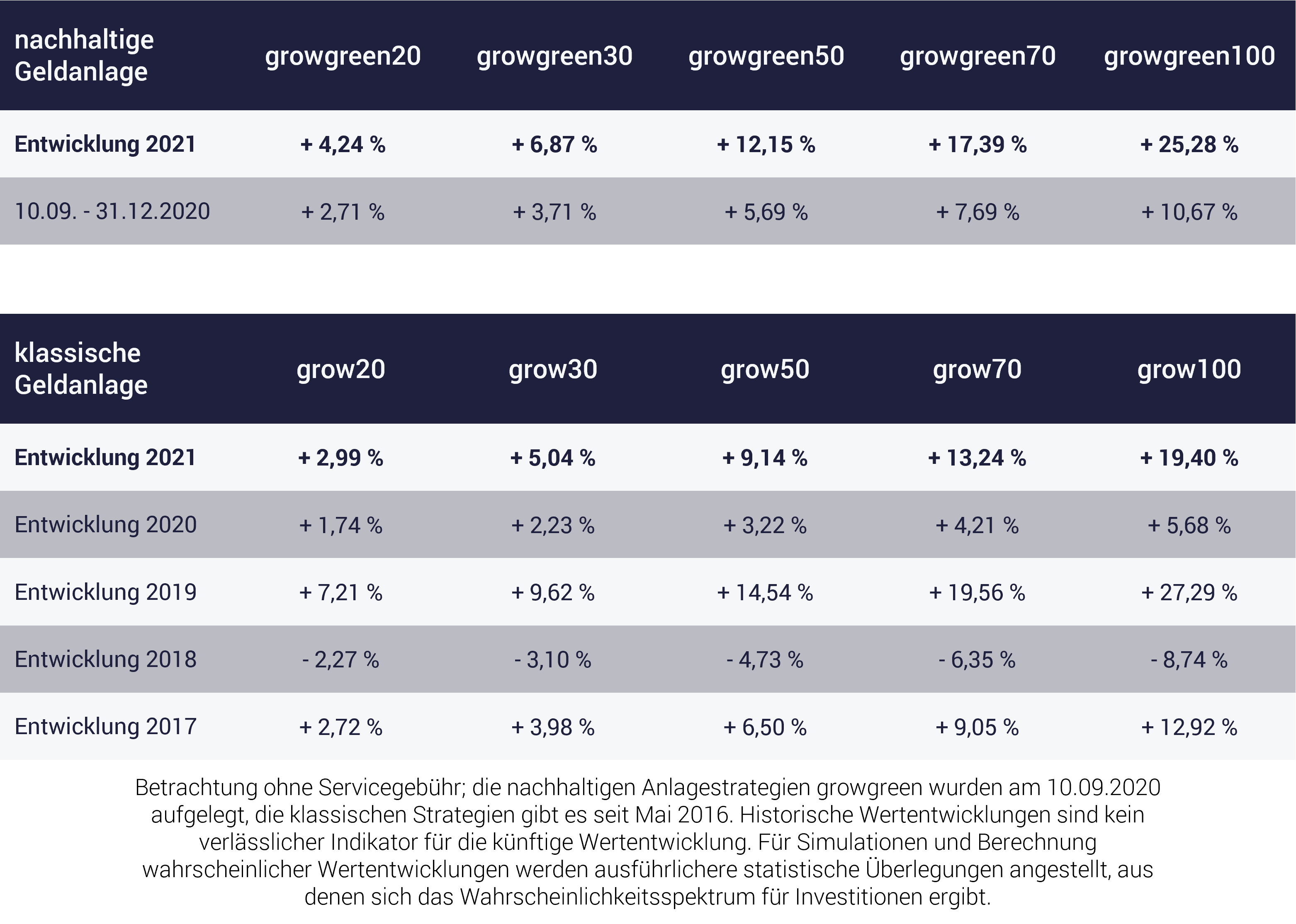 Rendite grüne Aktien, nachhaltige Geldanlage Tabelle zeigt Performance growney 2021: Nachhaltigkeit und klassisch