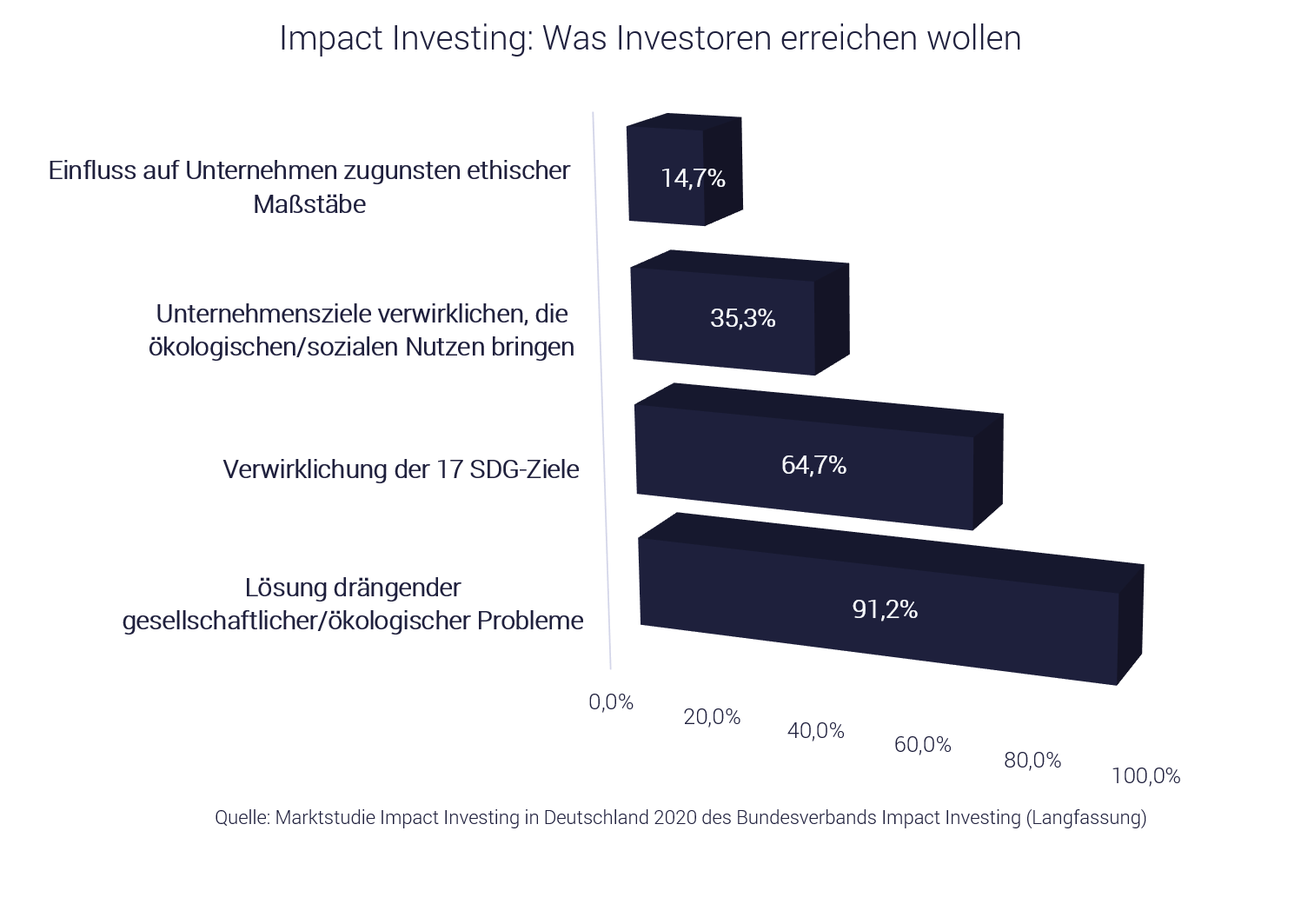 Impact Investing: Nachhaltigkeitsziele von Investoren Grafik Impact Investing: Nachhaltigkeitsziele von Investoren