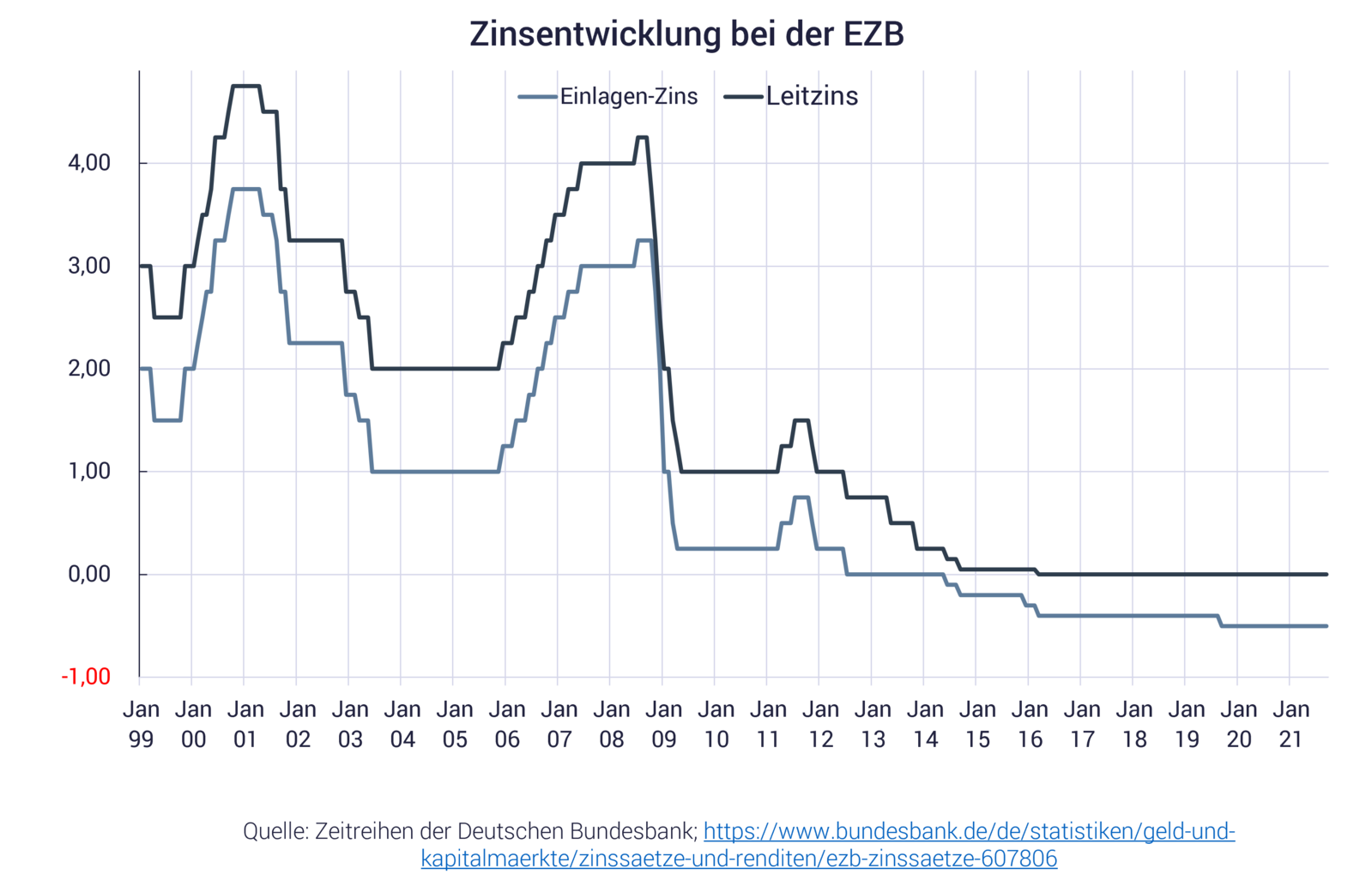 Grafik zeigt Zinsentwicklung und Negativzinsen der EZB