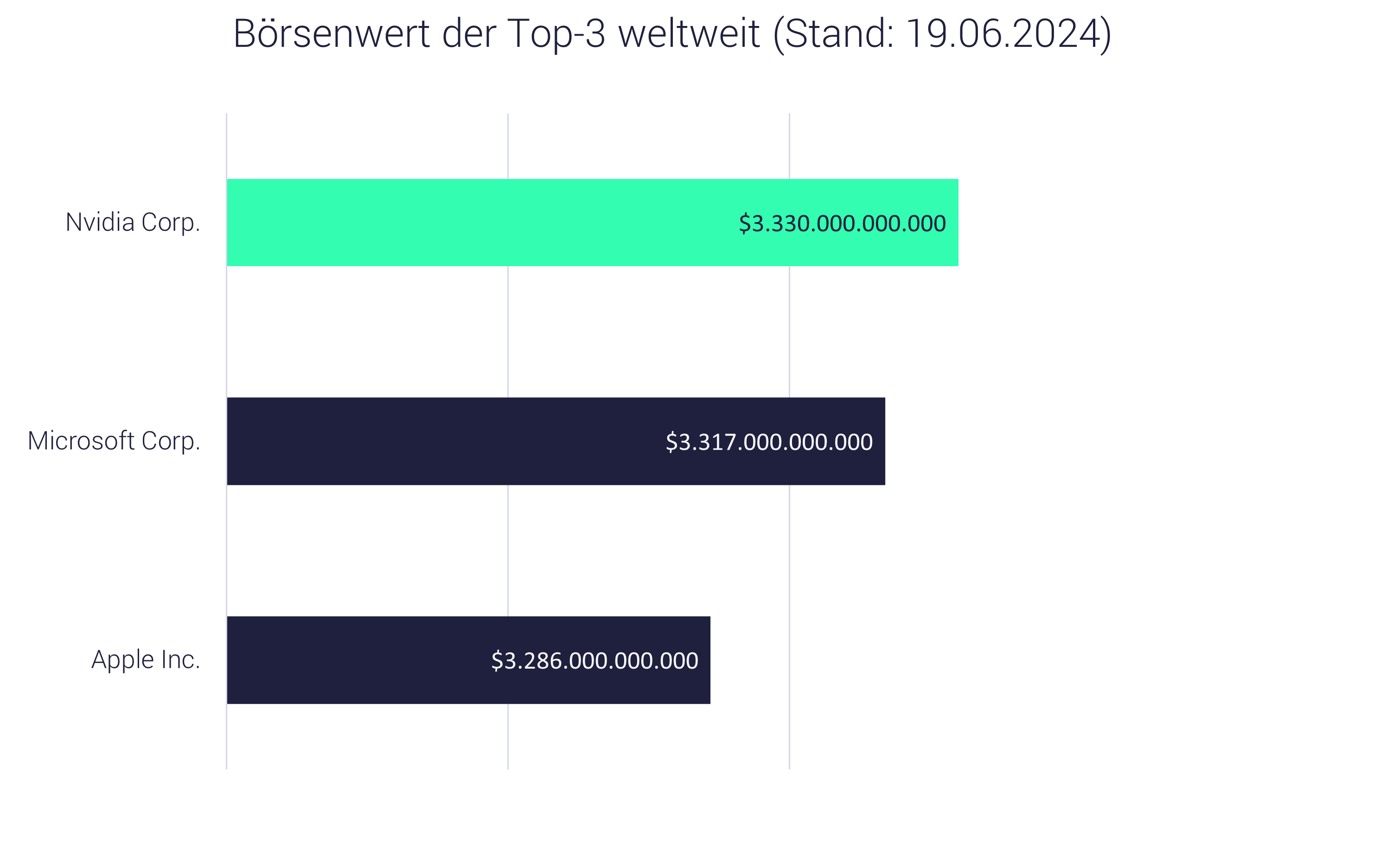 Grafik zeigt: Nvidia-Aktie wertvoller als Microsoft und Apple Grafik zeigt: Nvidia-Aktie wertvoller als Microsoft und Apple