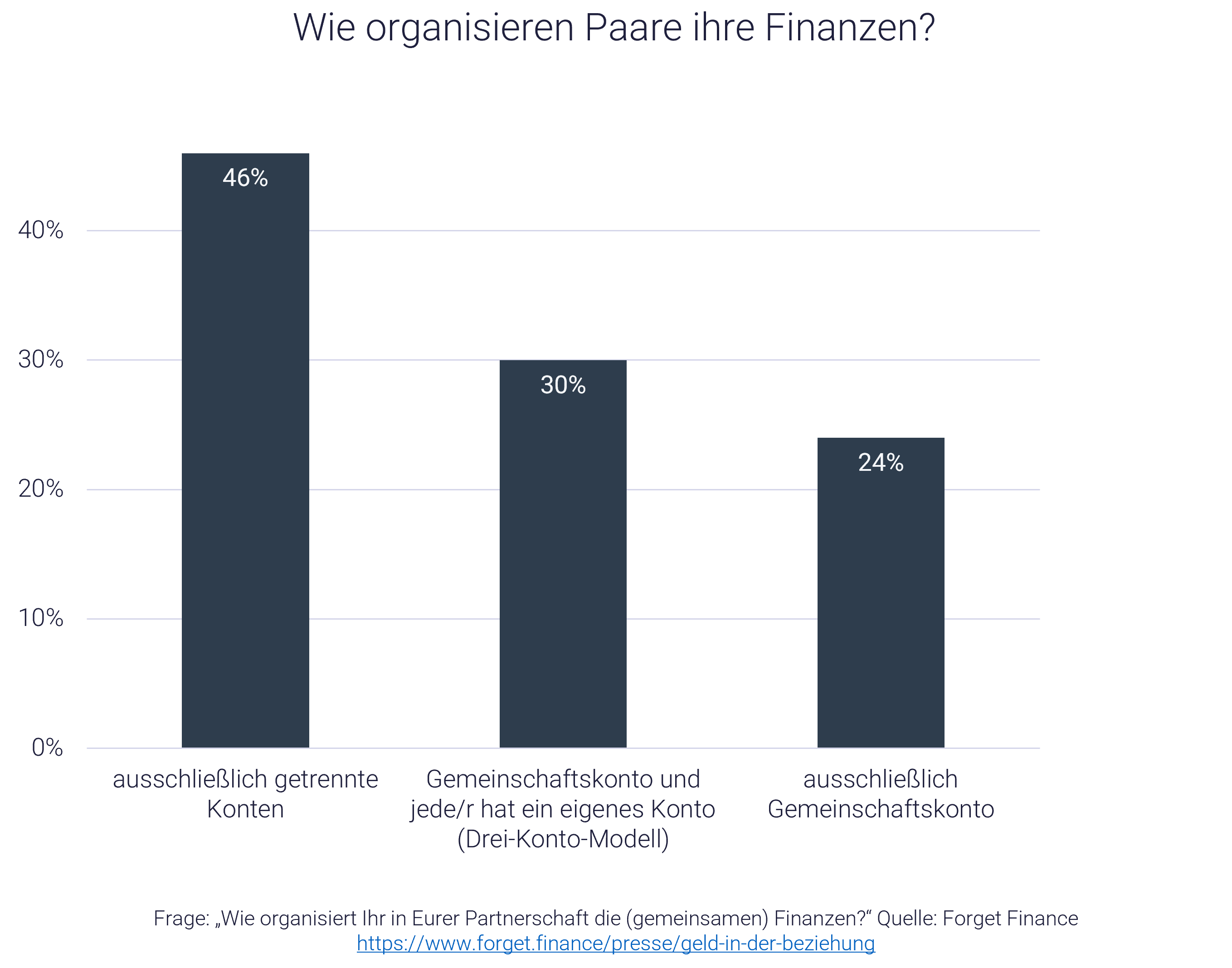 Grafik zu Paaren und Finanzen; Drei-Konto-Modell